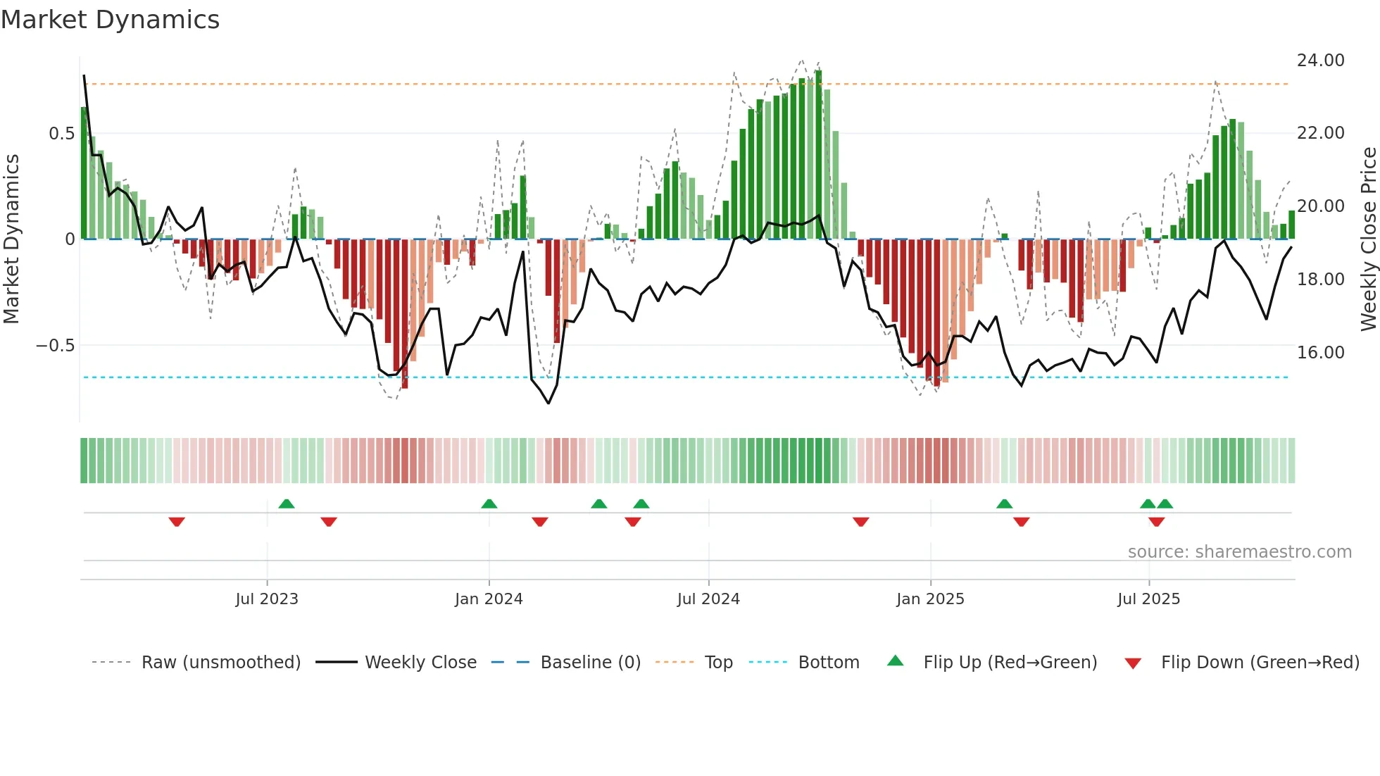 ANNE-B weekly Market Dynamics chart