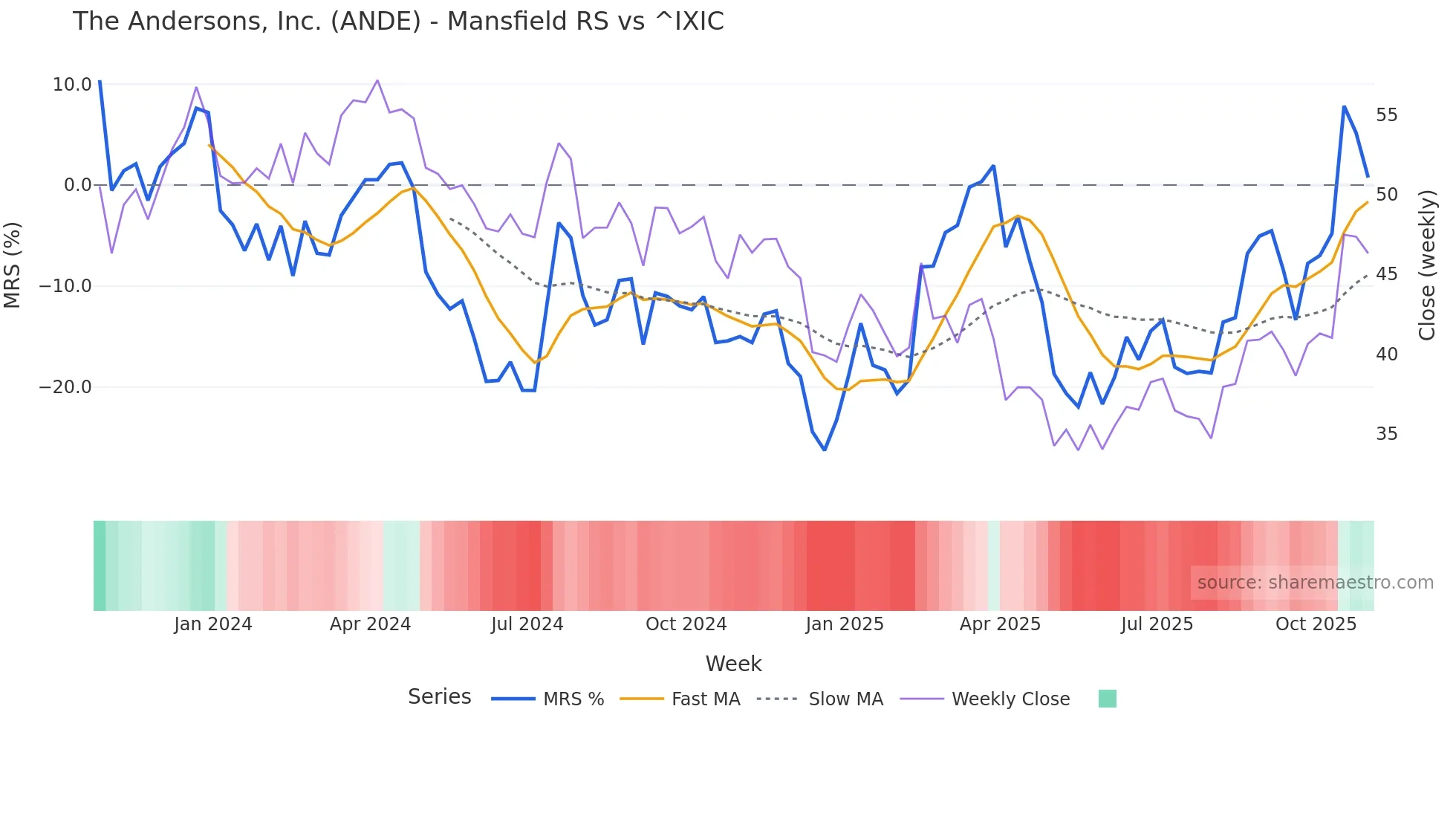 ANDE Mansfield Relative Strength chart