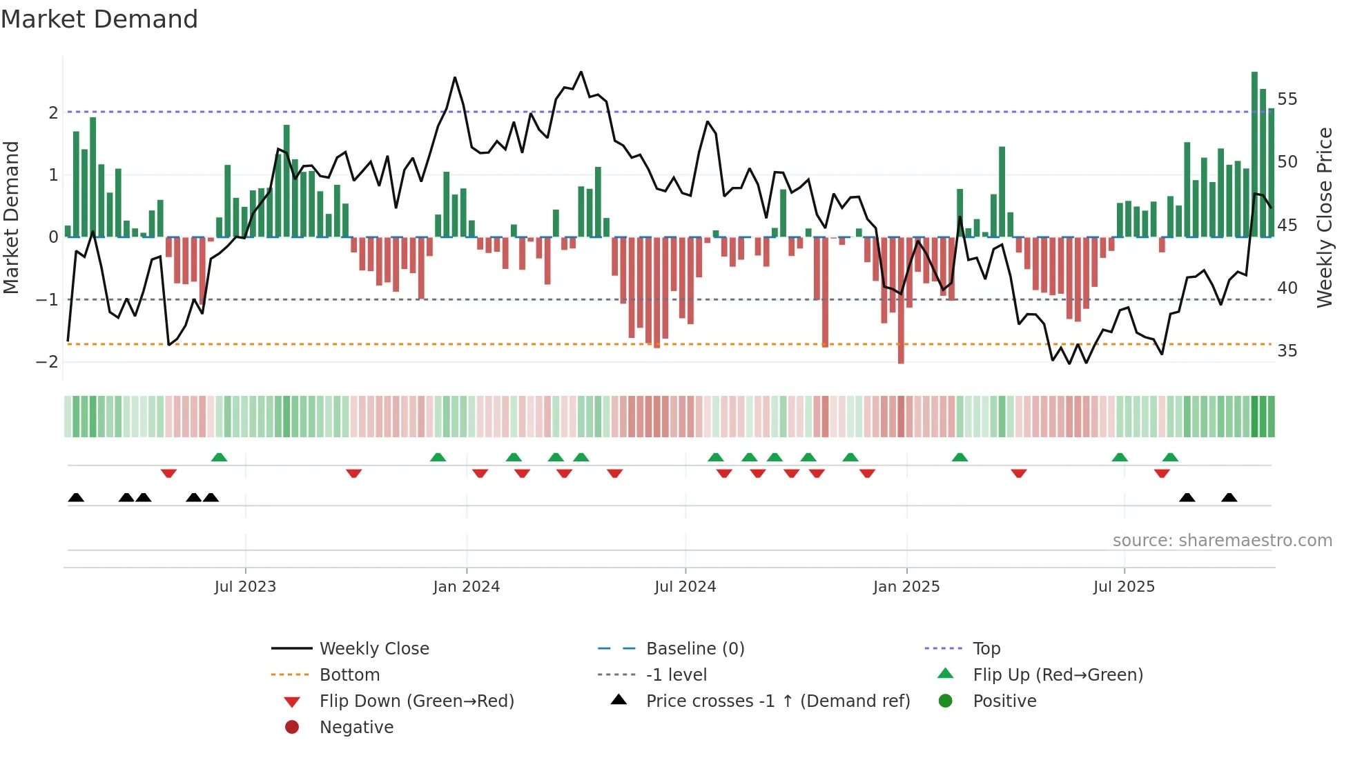 ANDE weekly Market Demand chart