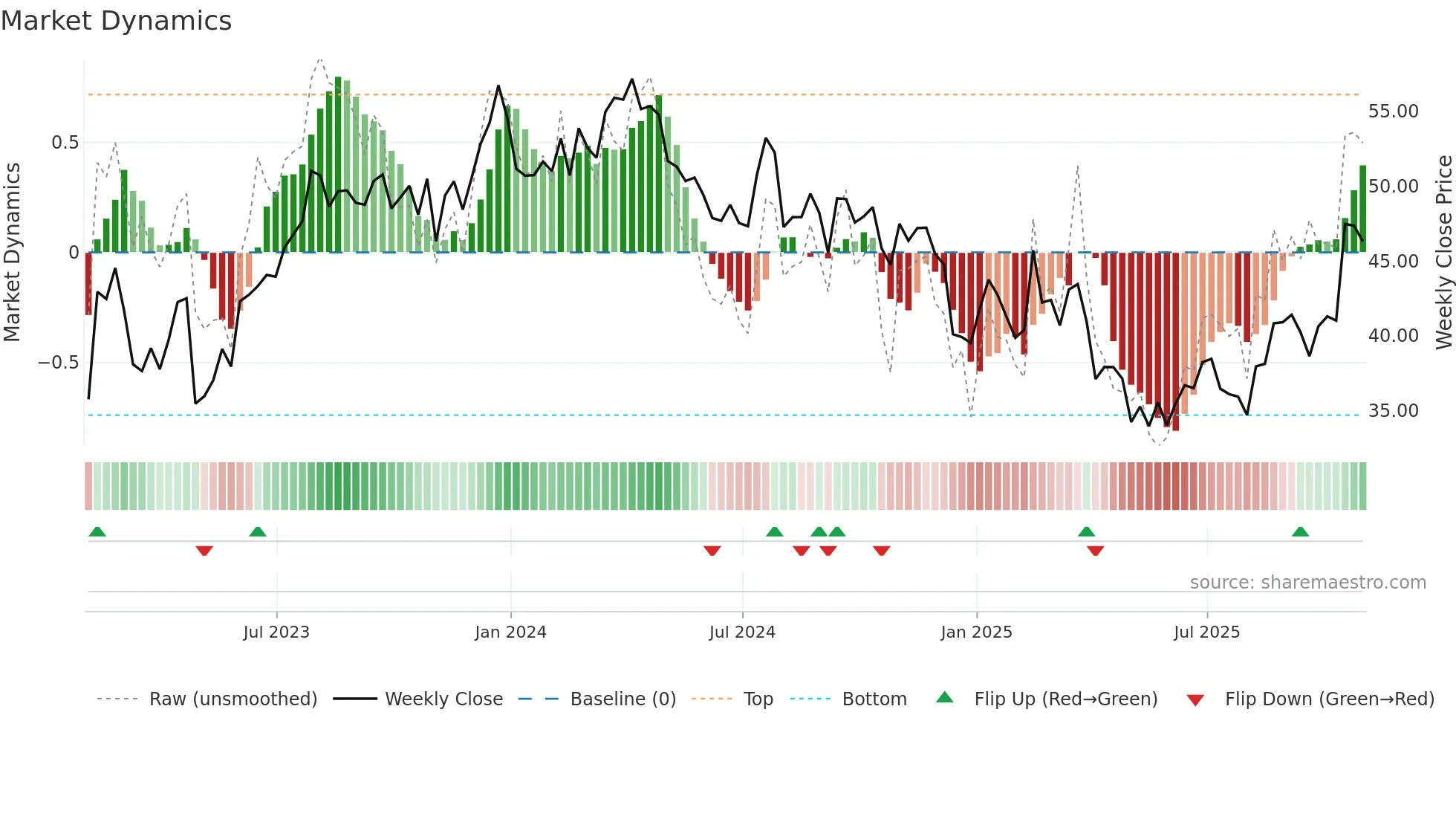 ANDE weekly Market Dynamics chart