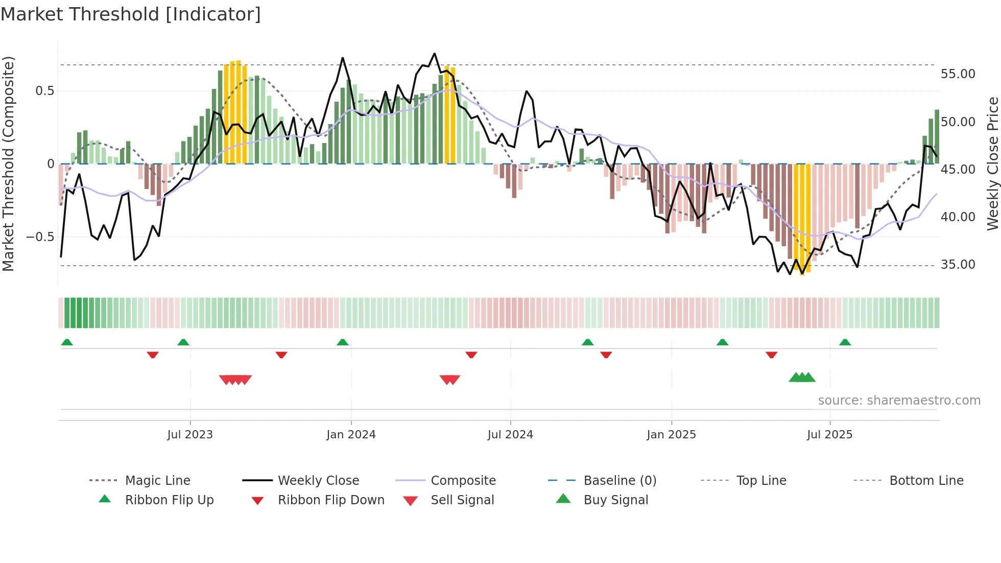 ANDE weekly Market Threshold chart