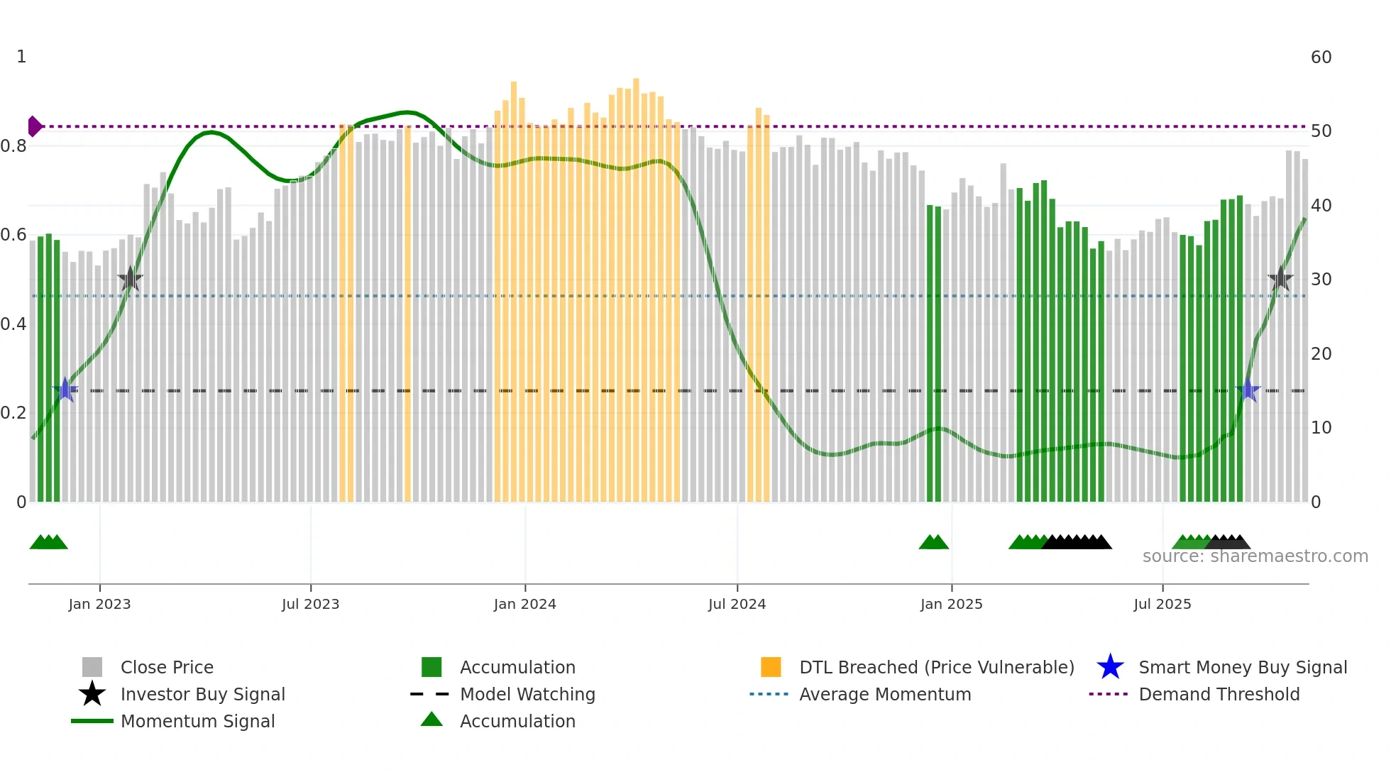 ANDE weekly Smart Money chart