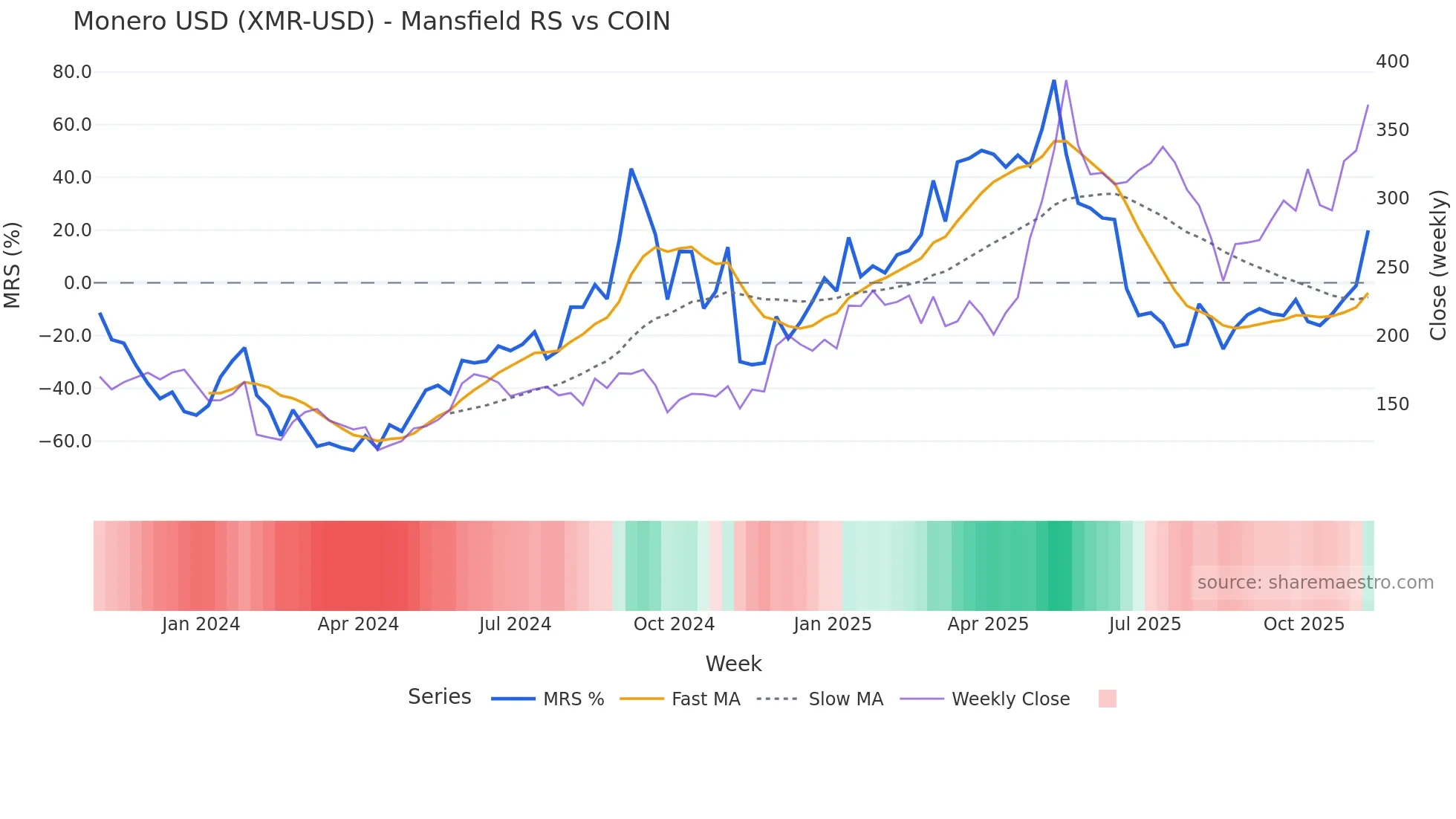 XMR-USD Mansfield Relative Strength chart
