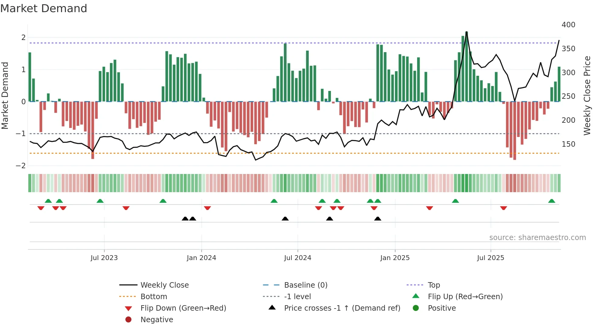 XMR-USD weekly Market Demand chart