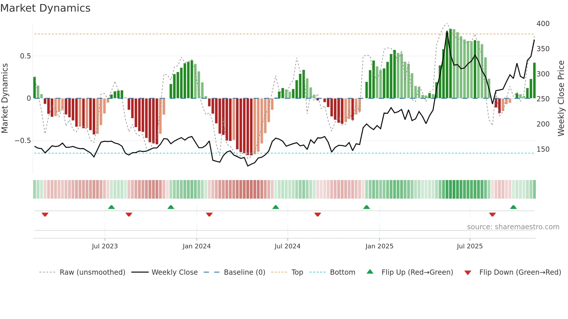 XMR-USD weekly Market Dynamics chart