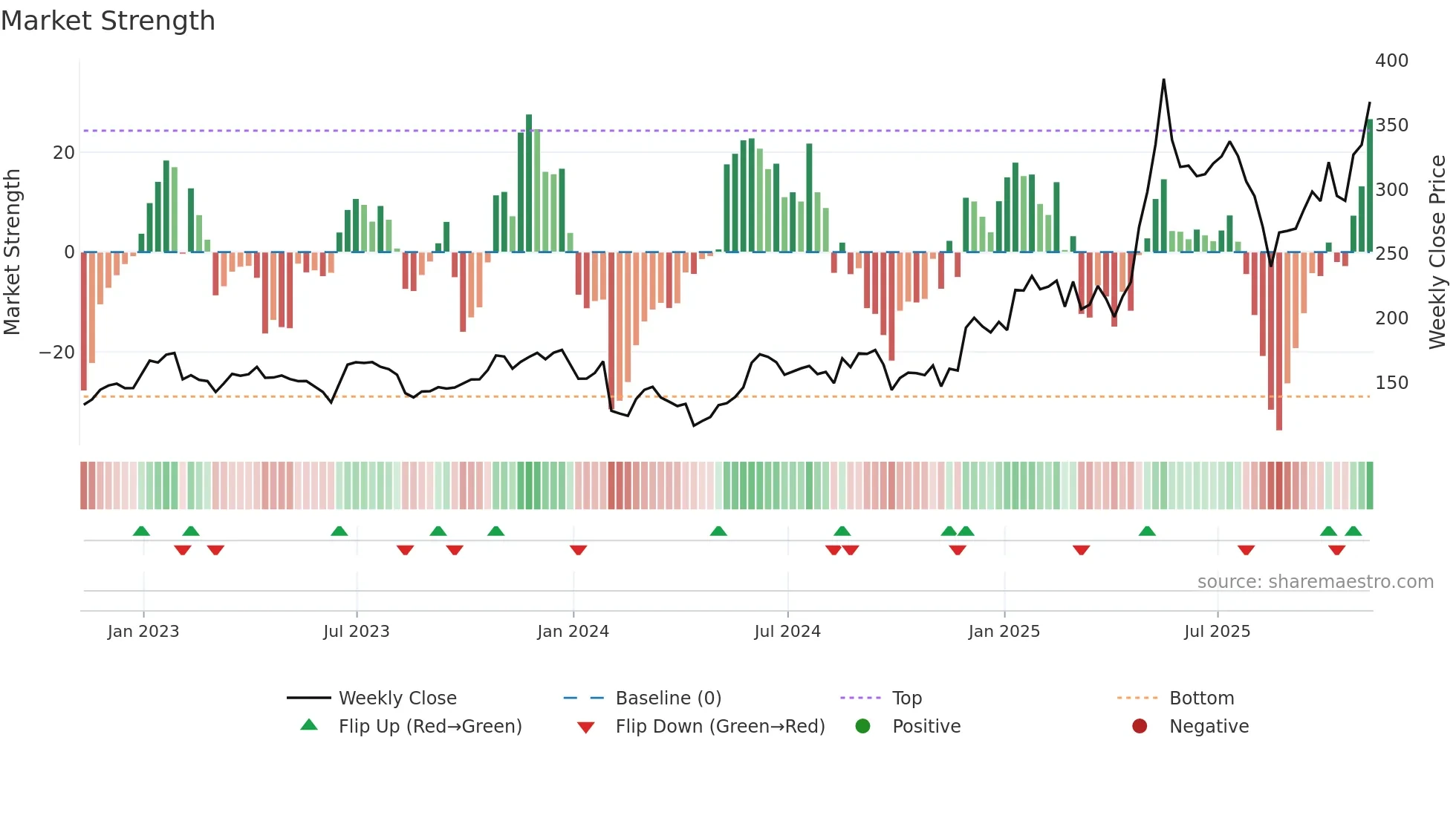 XMR-USD weekly Market Strength chart