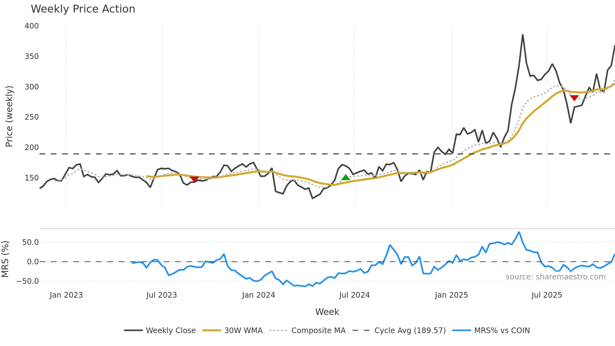XMR-USD weekly Price Action chart, closing 2025-11-07