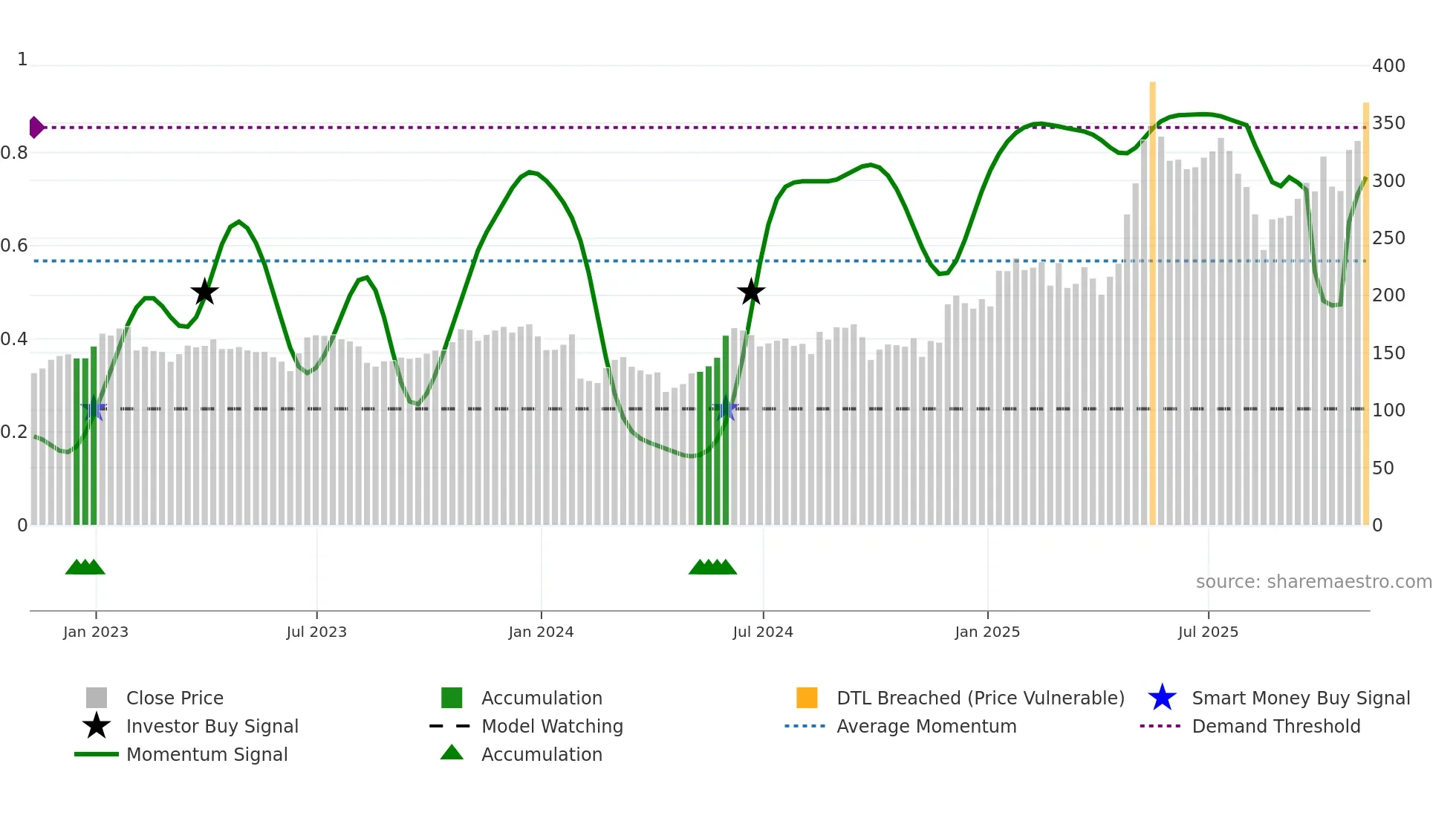 XMR-USD weekly Smart Money chart