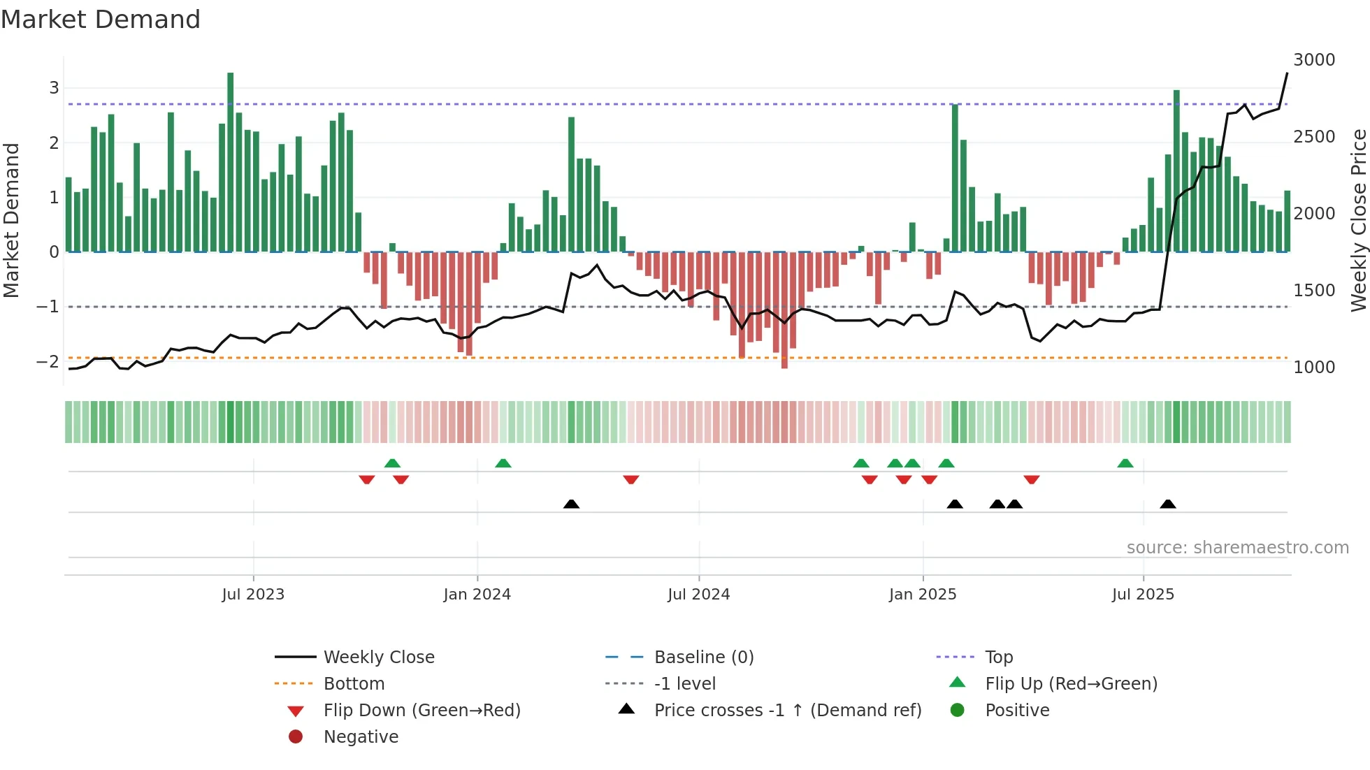 7250 weekly Market Demand chart
