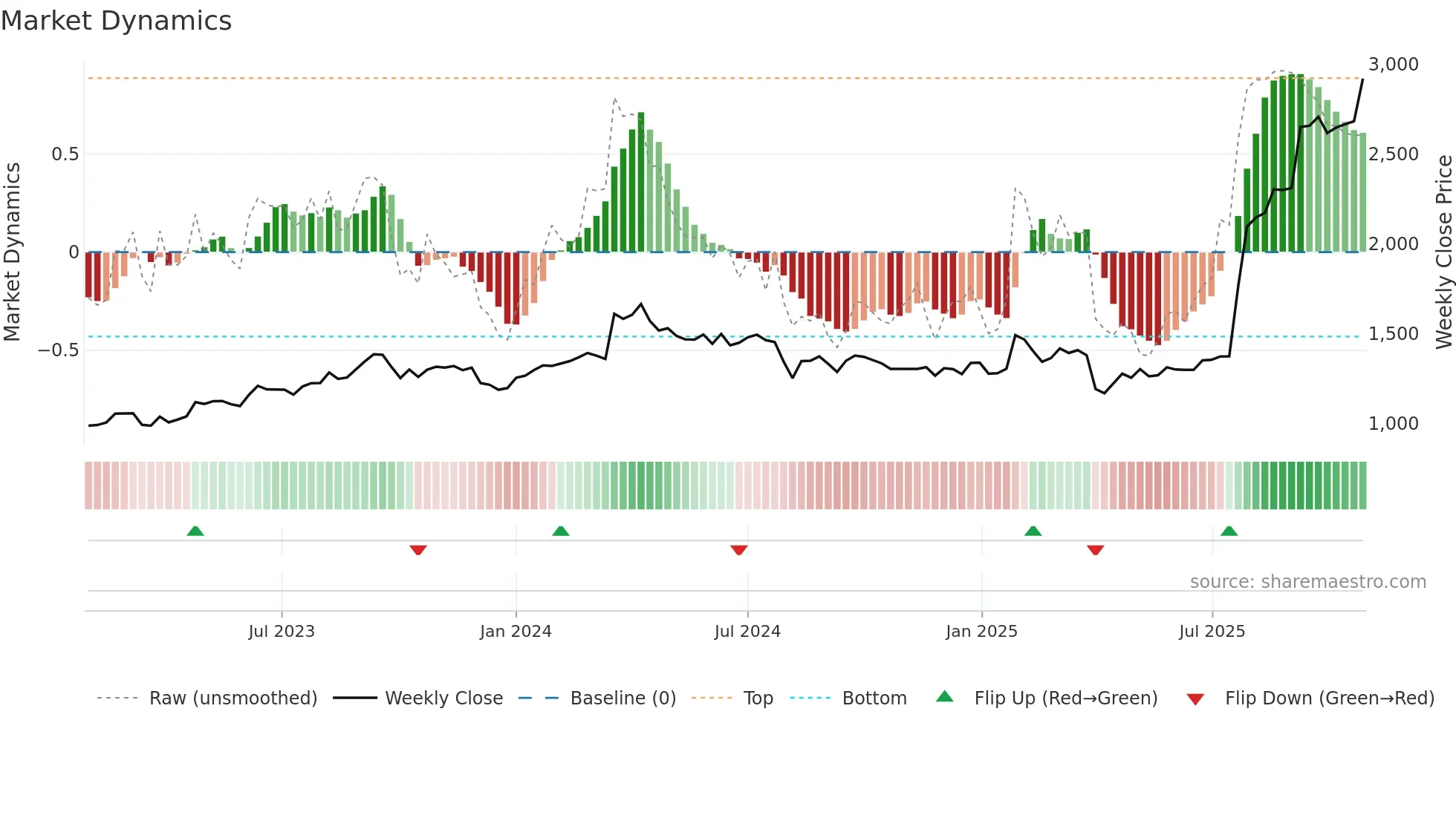 7250 weekly Market Dynamics chart