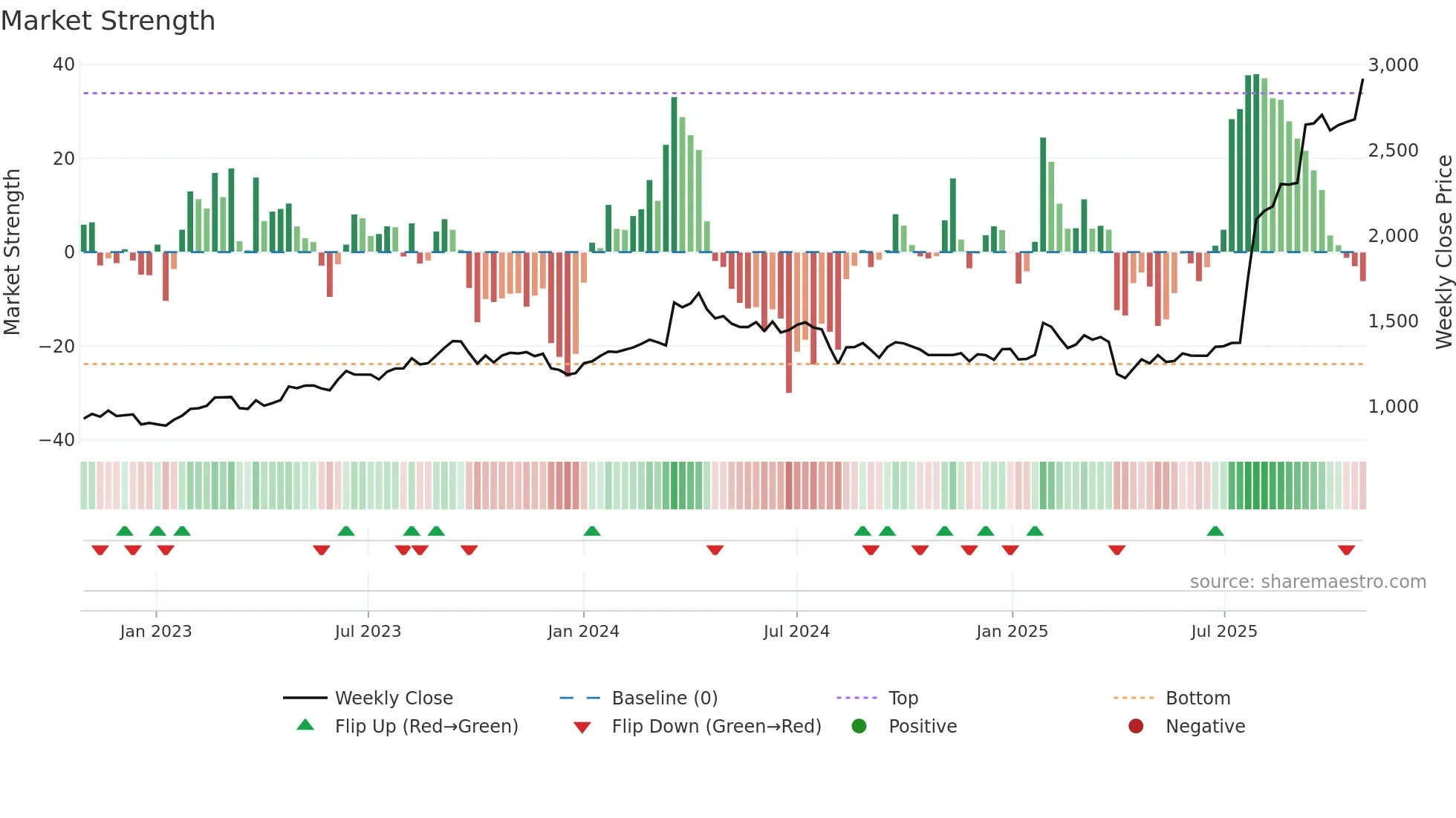 7250 weekly Market Strength chart