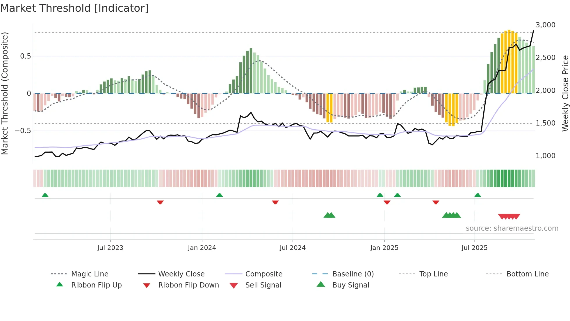 7250 weekly Market Threshold chart