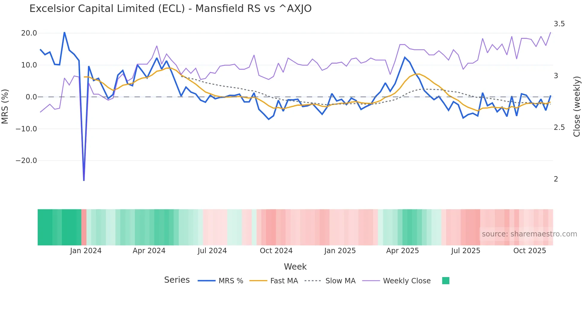 ECL Mansfield Relative Strength chart