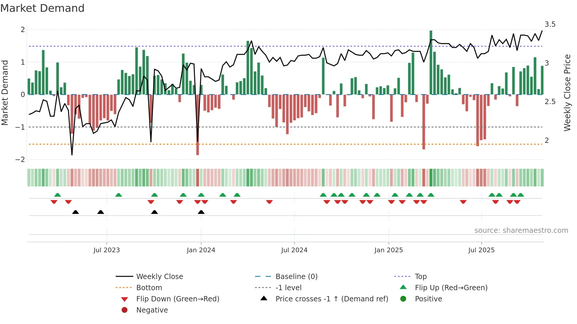 ECL weekly Market Demand chart