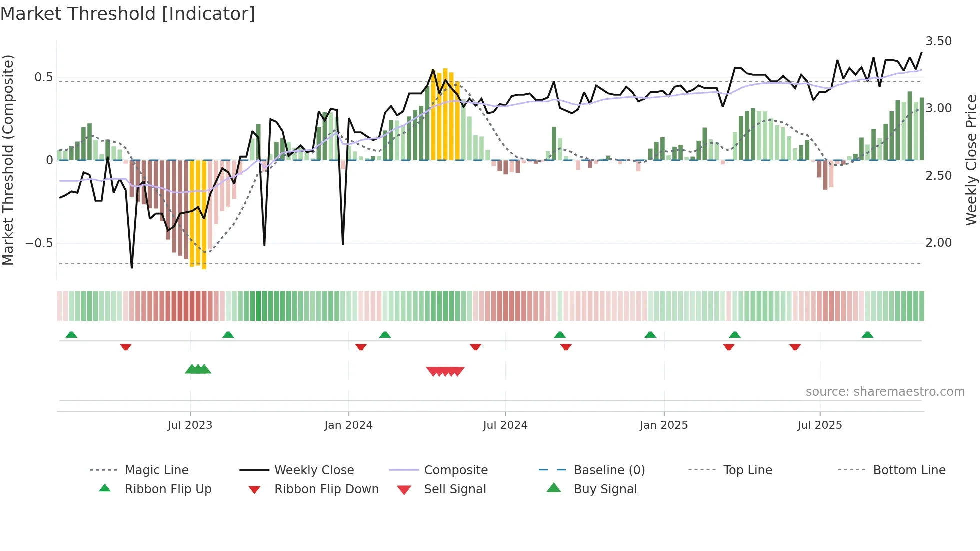 ECL weekly Market Threshold chart
