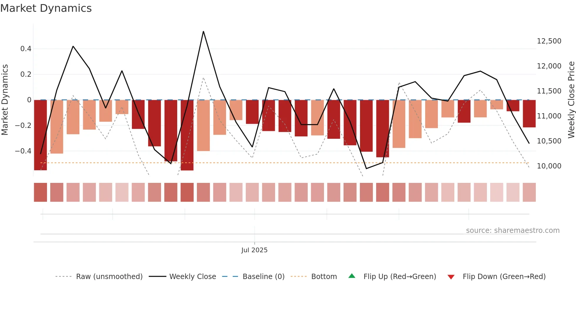 475580 weekly Market Dynamics chart