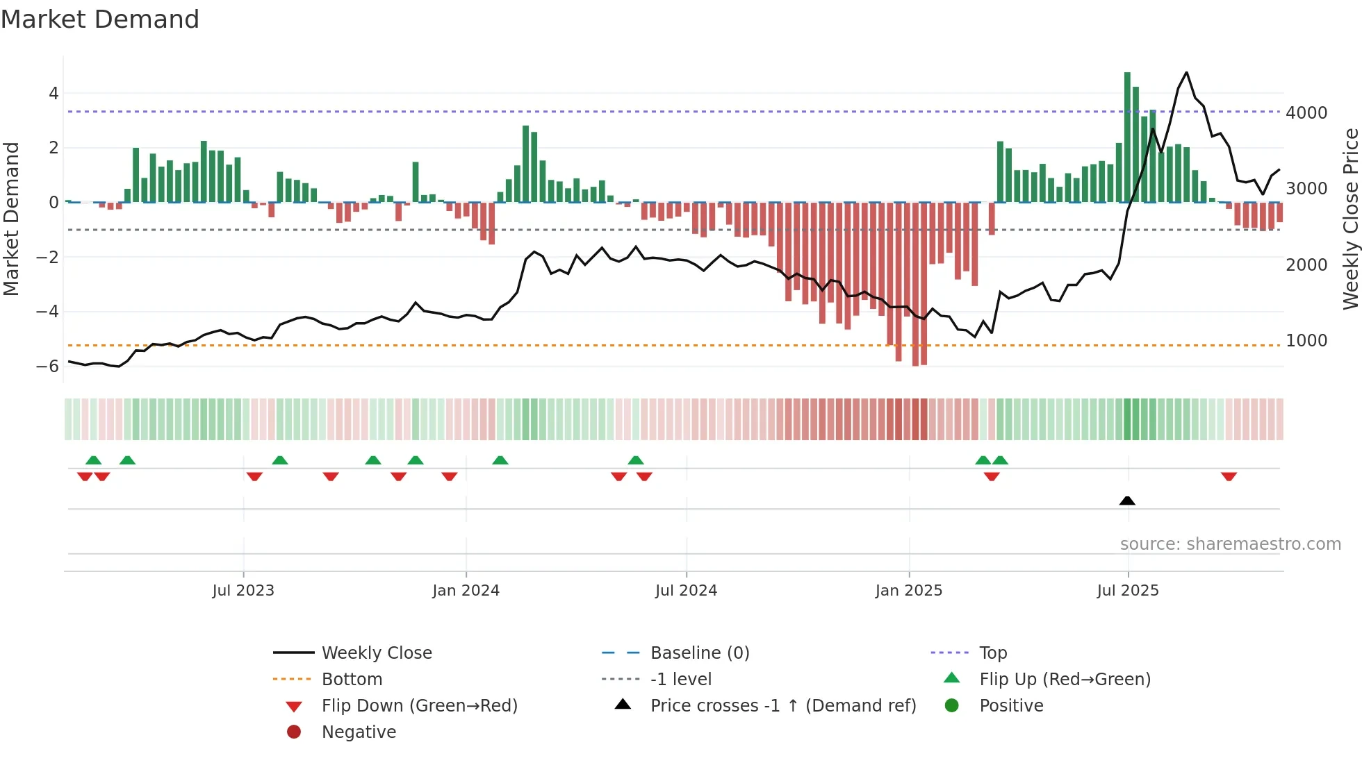 SMLISUZU weekly Market Demand chart