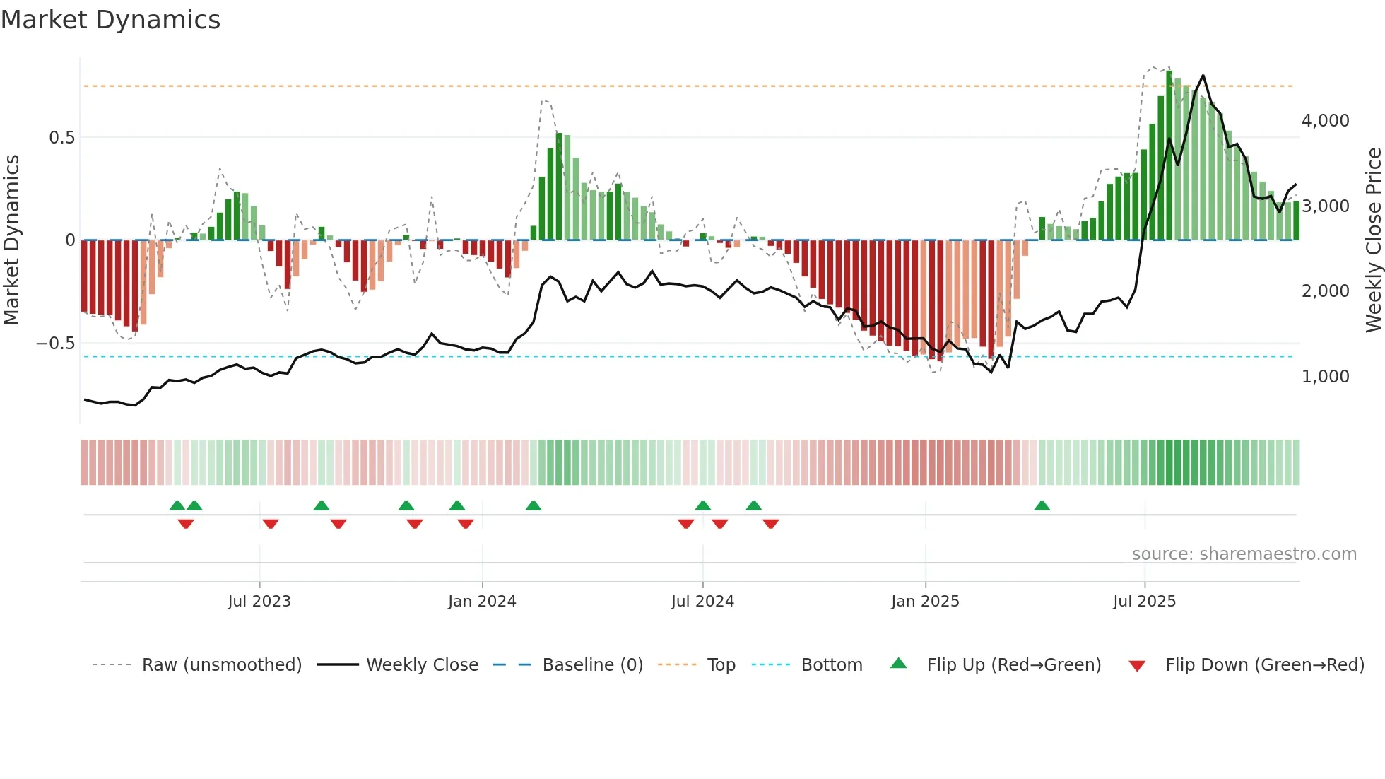 SMLISUZU weekly Market Dynamics chart