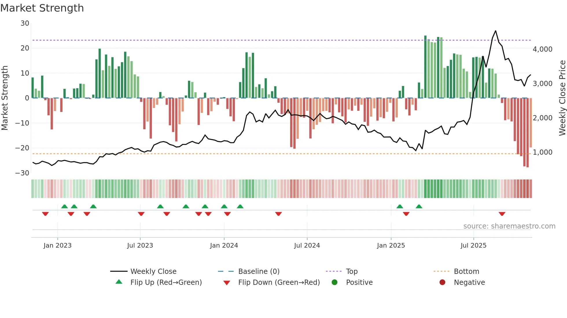 SMLISUZU weekly Market Strength chart