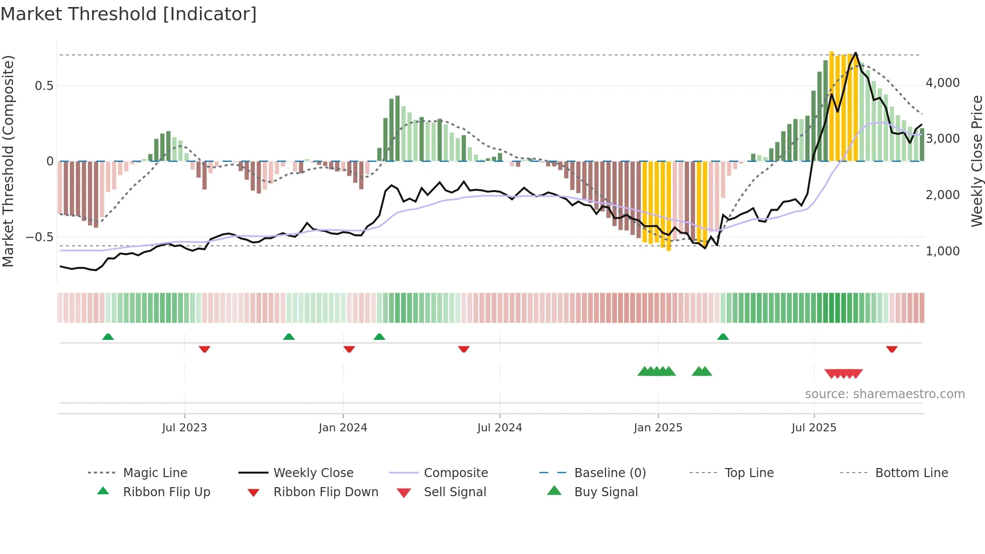 SMLISUZU weekly Market Threshold chart