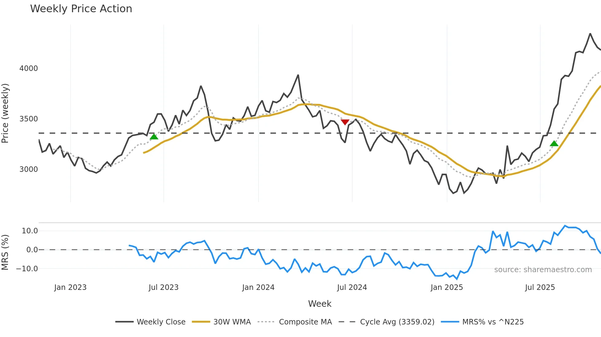 9022 weekly Price Action chart, closing 2025-10-27