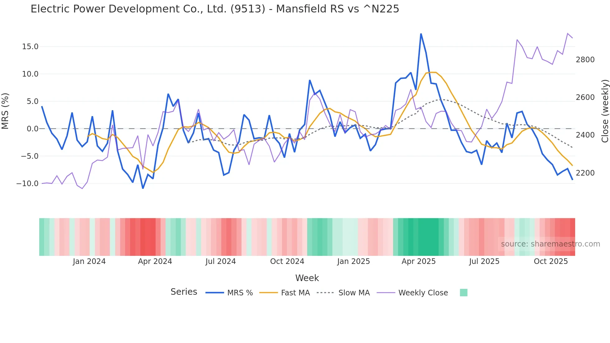9513 Mansfield Relative Strength chart