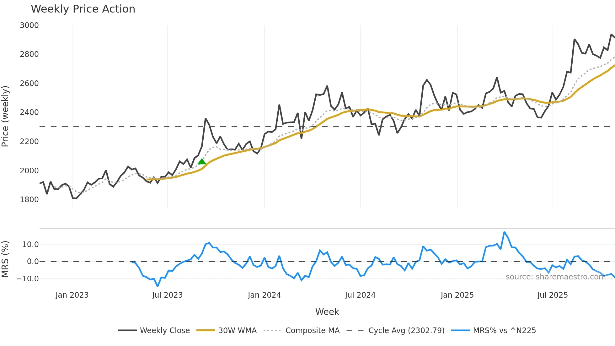 9513 weekly Price Action chart, closing 2025-10-27