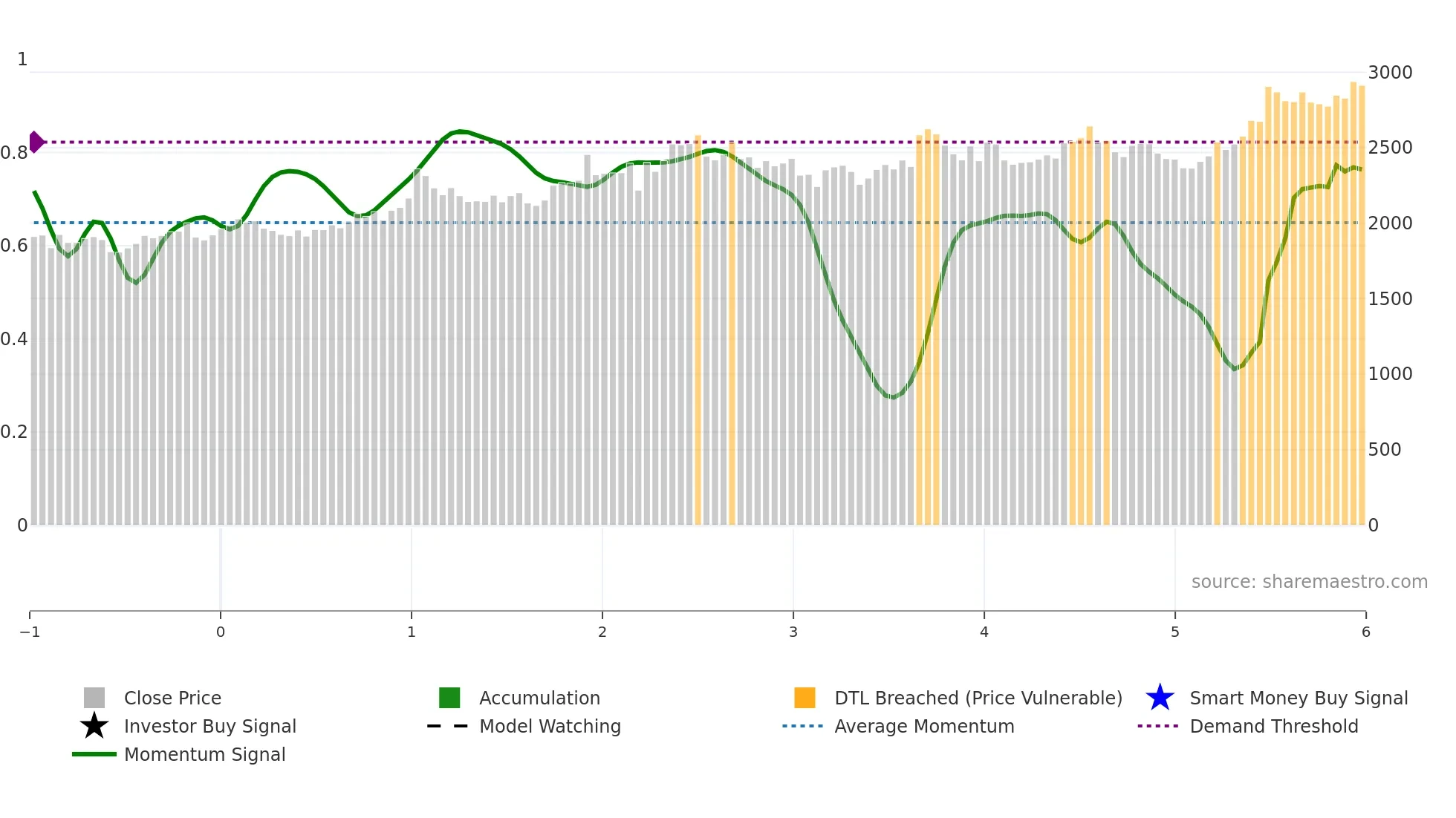 9513 weekly Smart Money chart