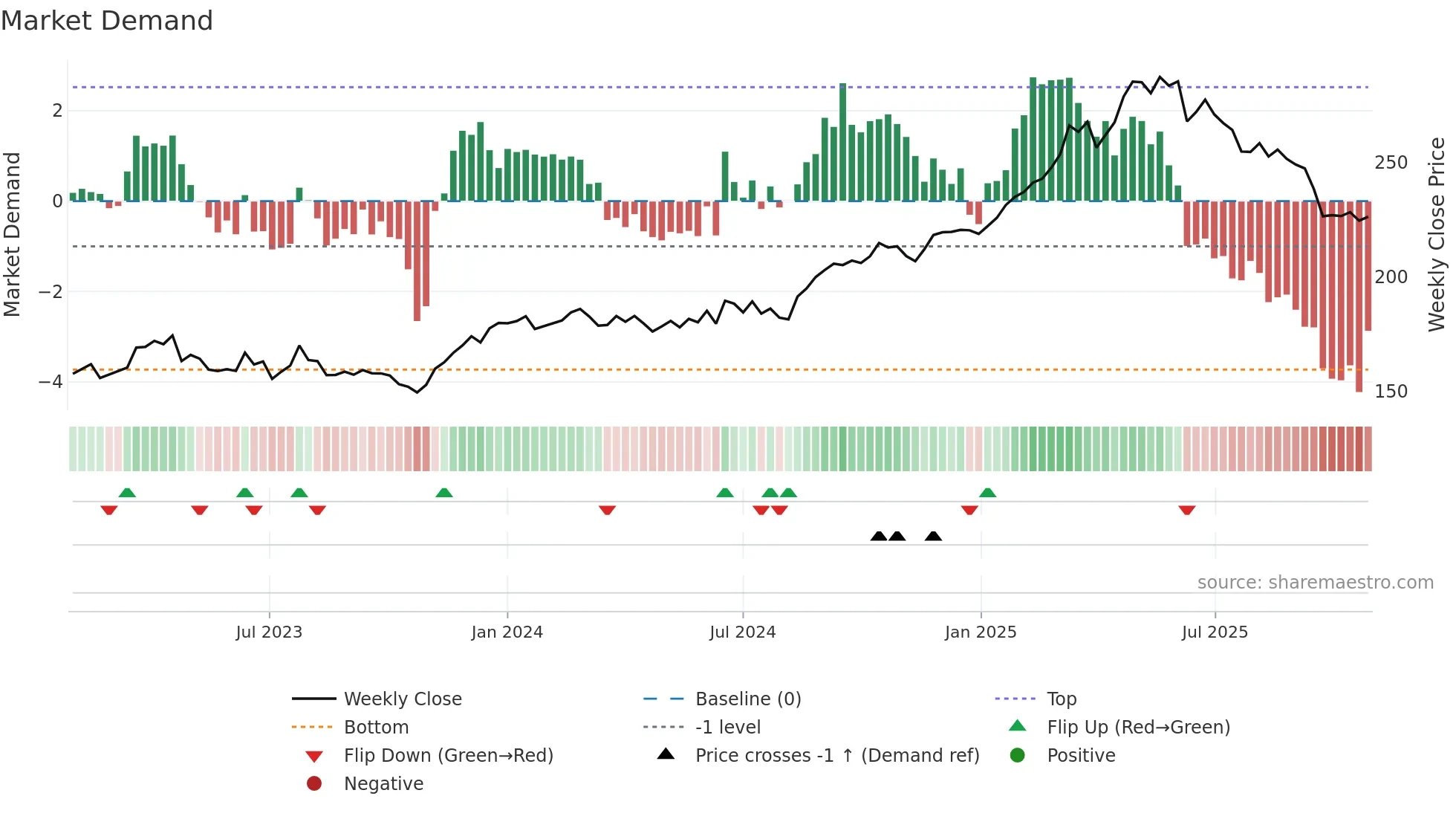 DB1 weekly Market Demand chart