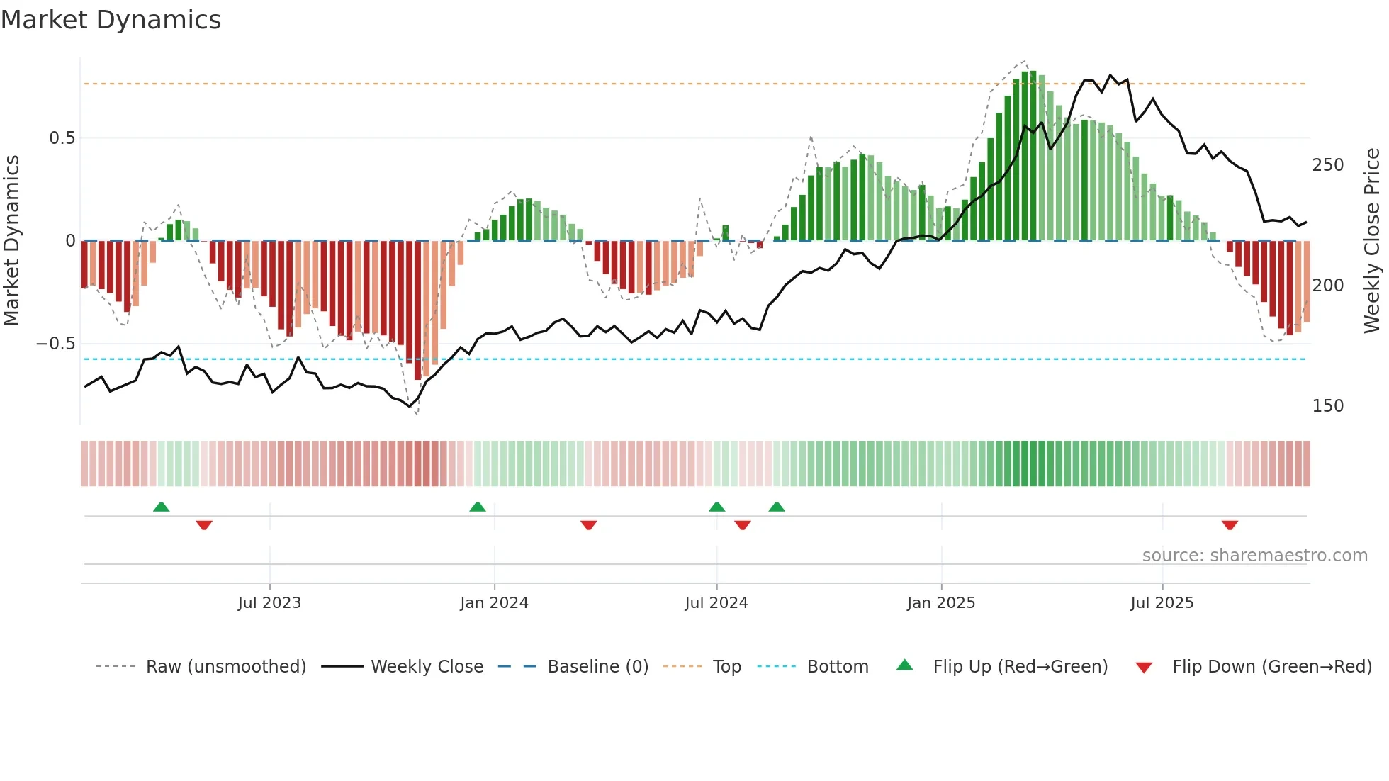 DB1 weekly Market Dynamics chart
