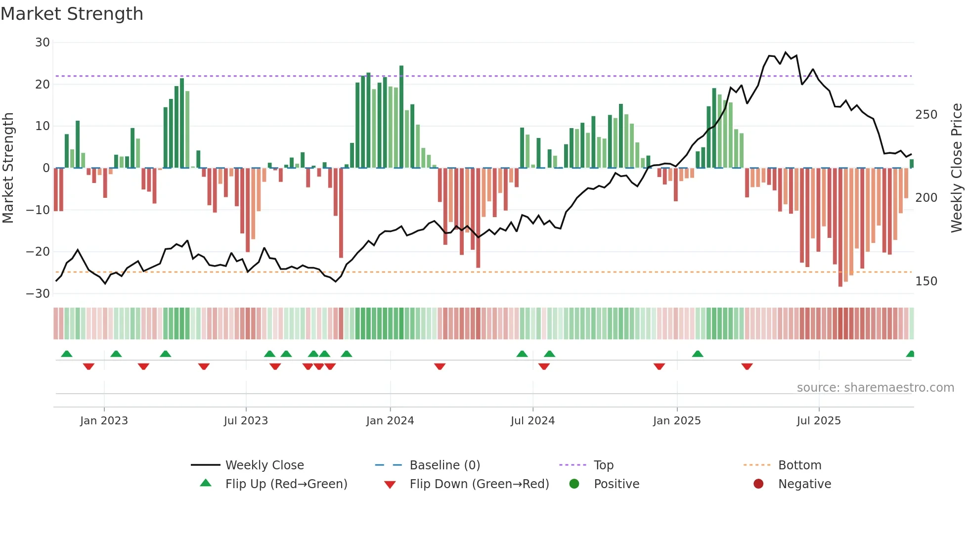 DB1 weekly Market Strength chart