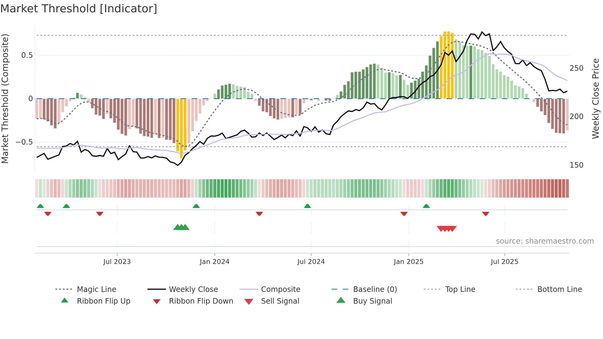DB1 weekly Market Threshold chart