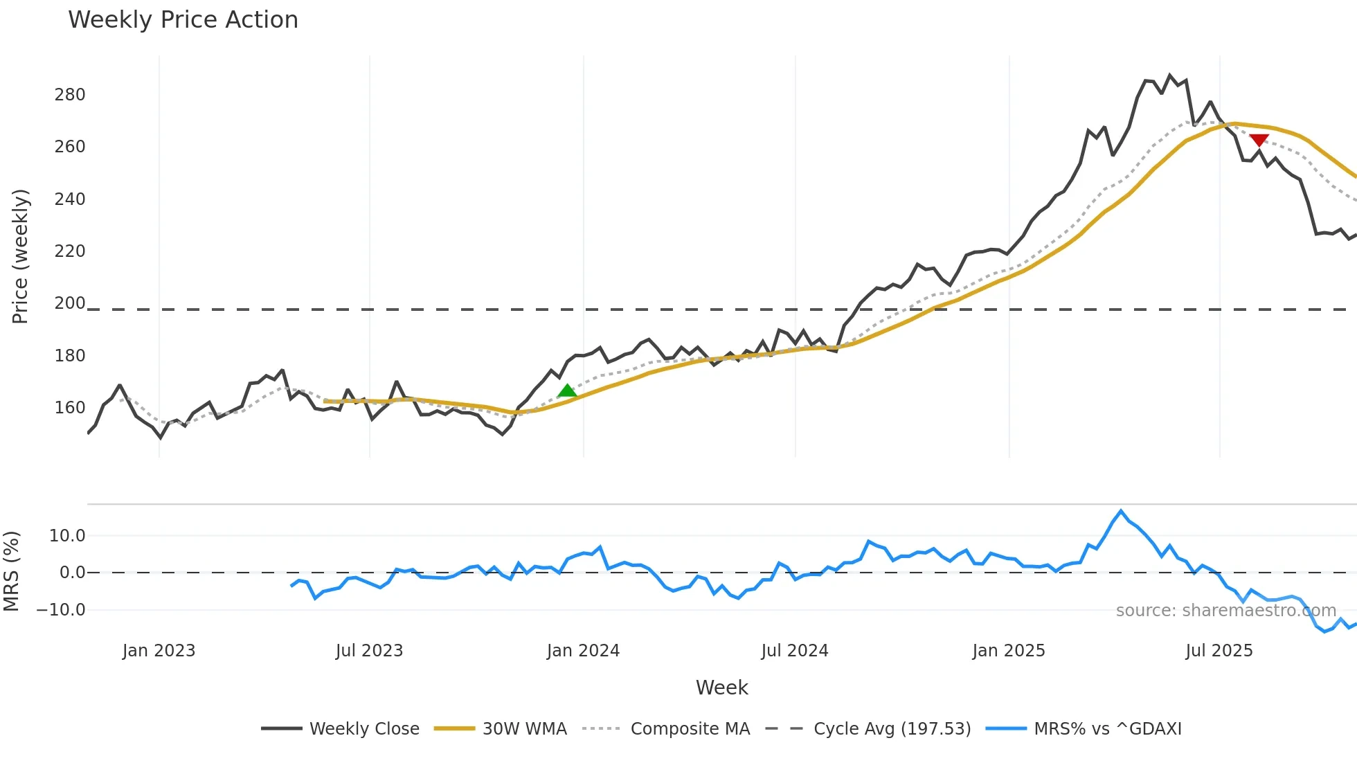 DB1 weekly Price Action chart, closing 2025-10-27