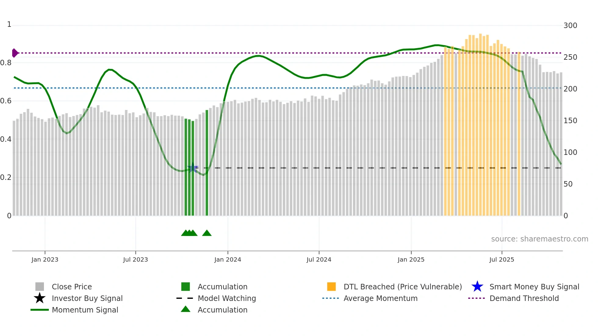 DB1 weekly Smart Money chart