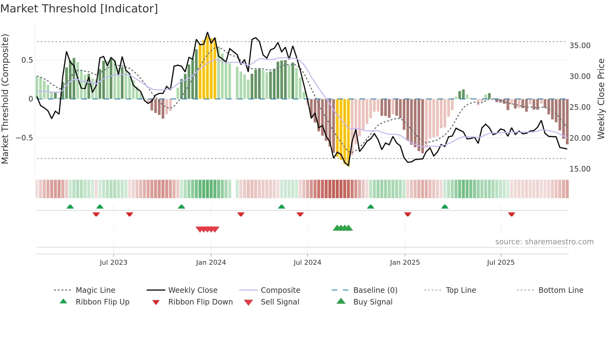 603477 weekly Market Threshold chart