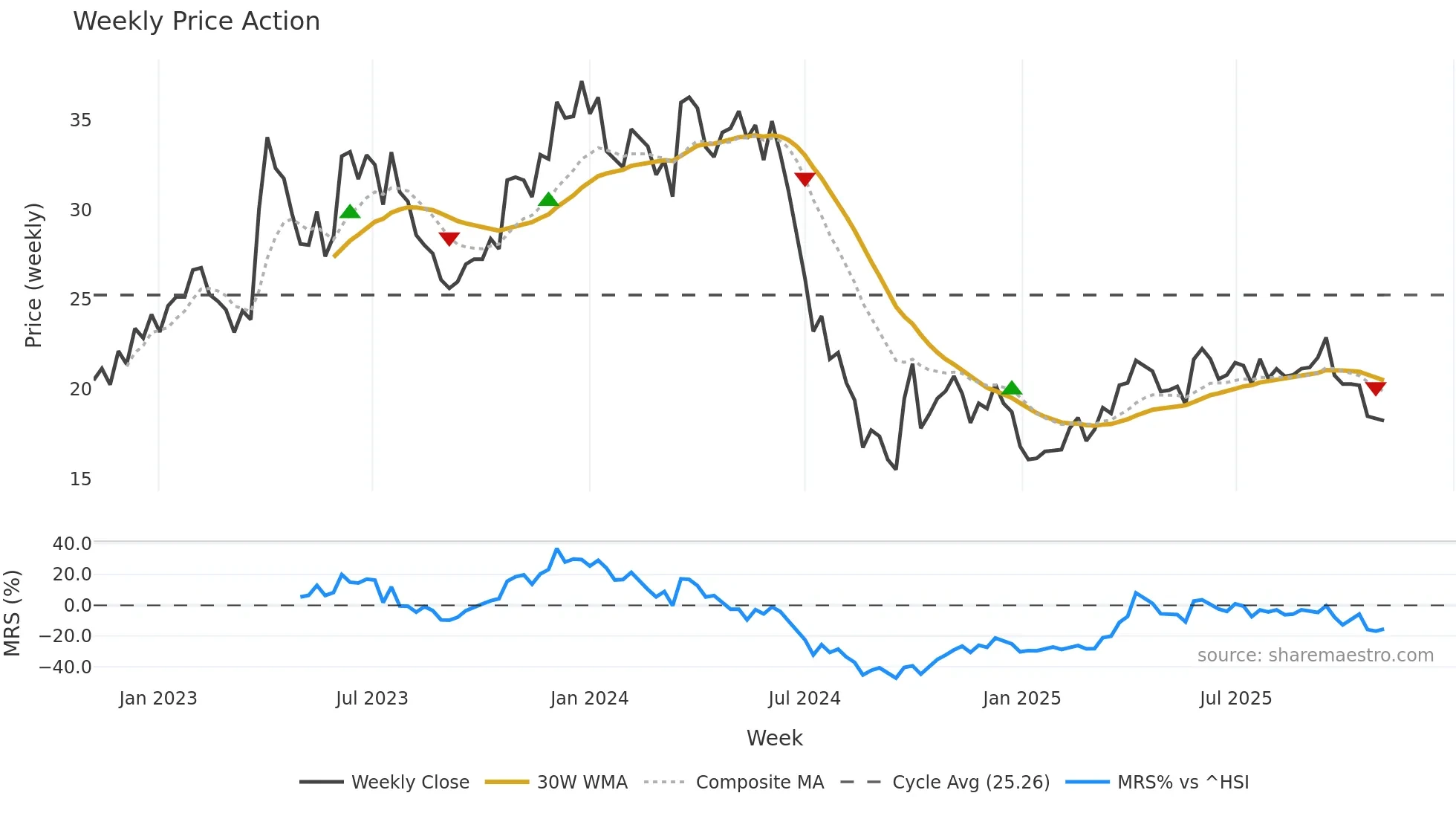 603477 weekly Price Action chart, closing 2025-11-03