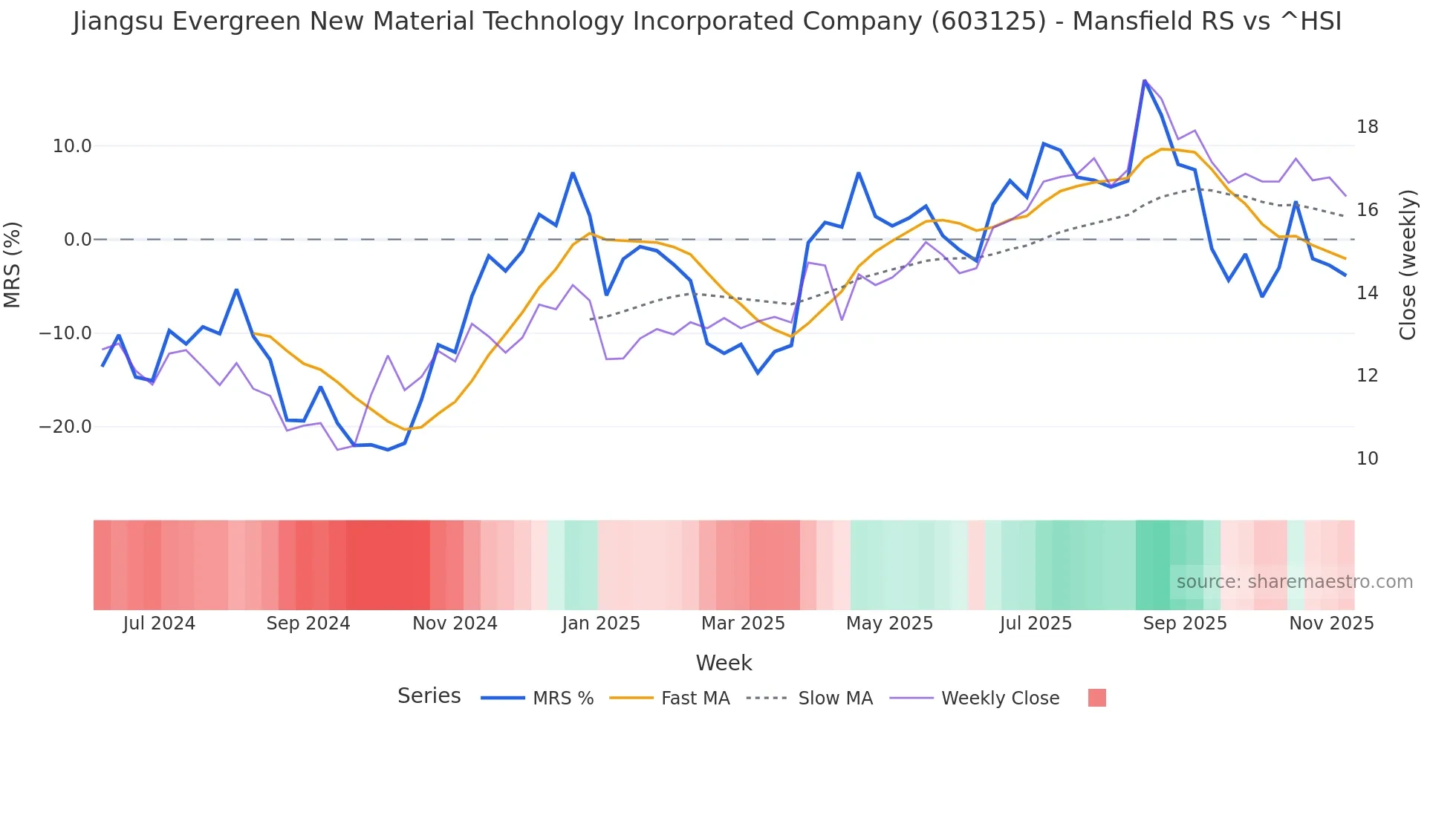 603125 Mansfield Relative Strength chart