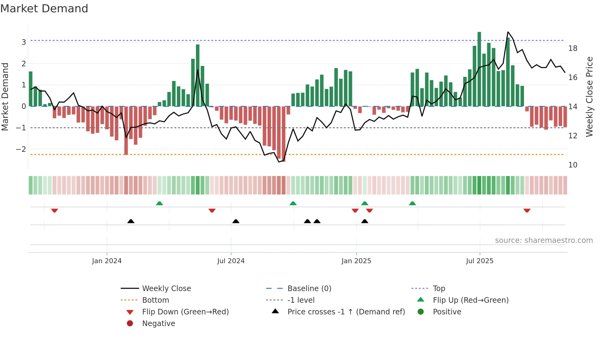 603125 weekly Market Demand chart