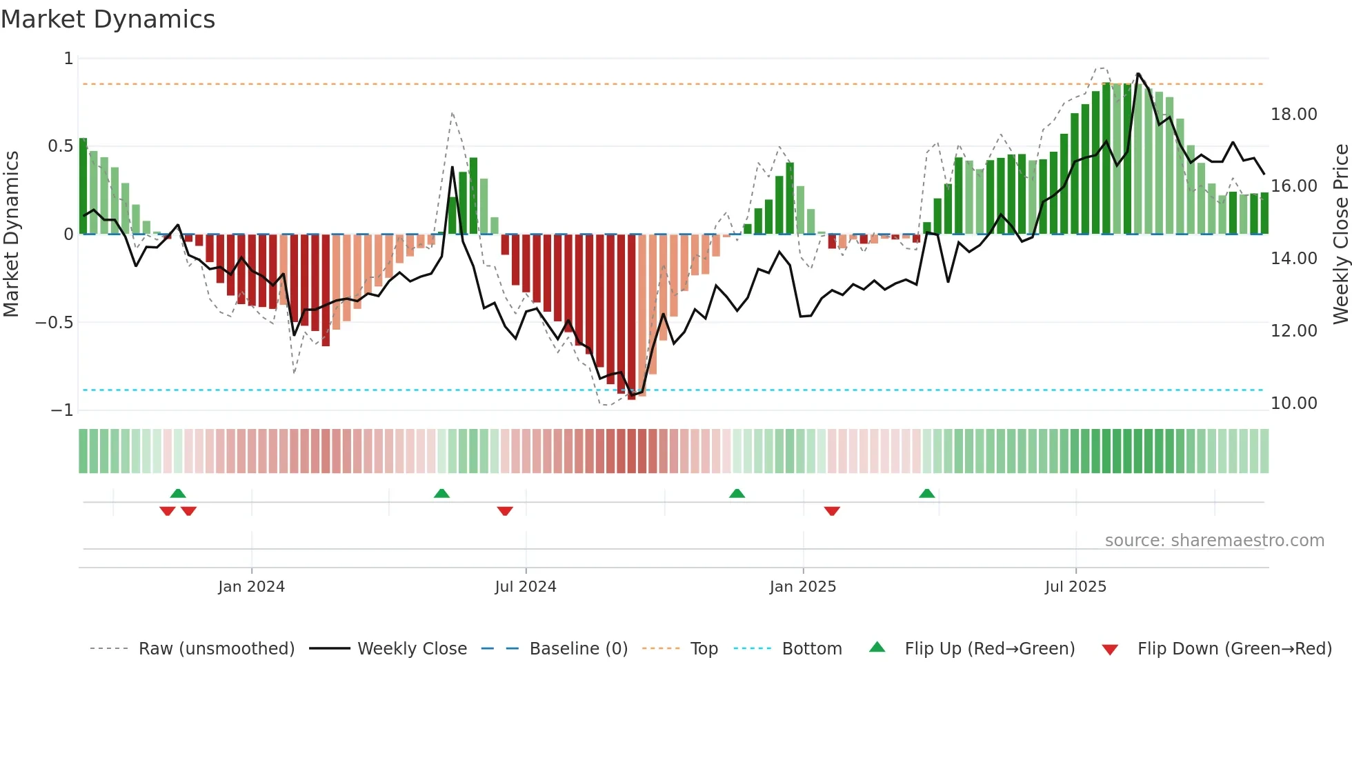 603125 weekly Market Dynamics chart