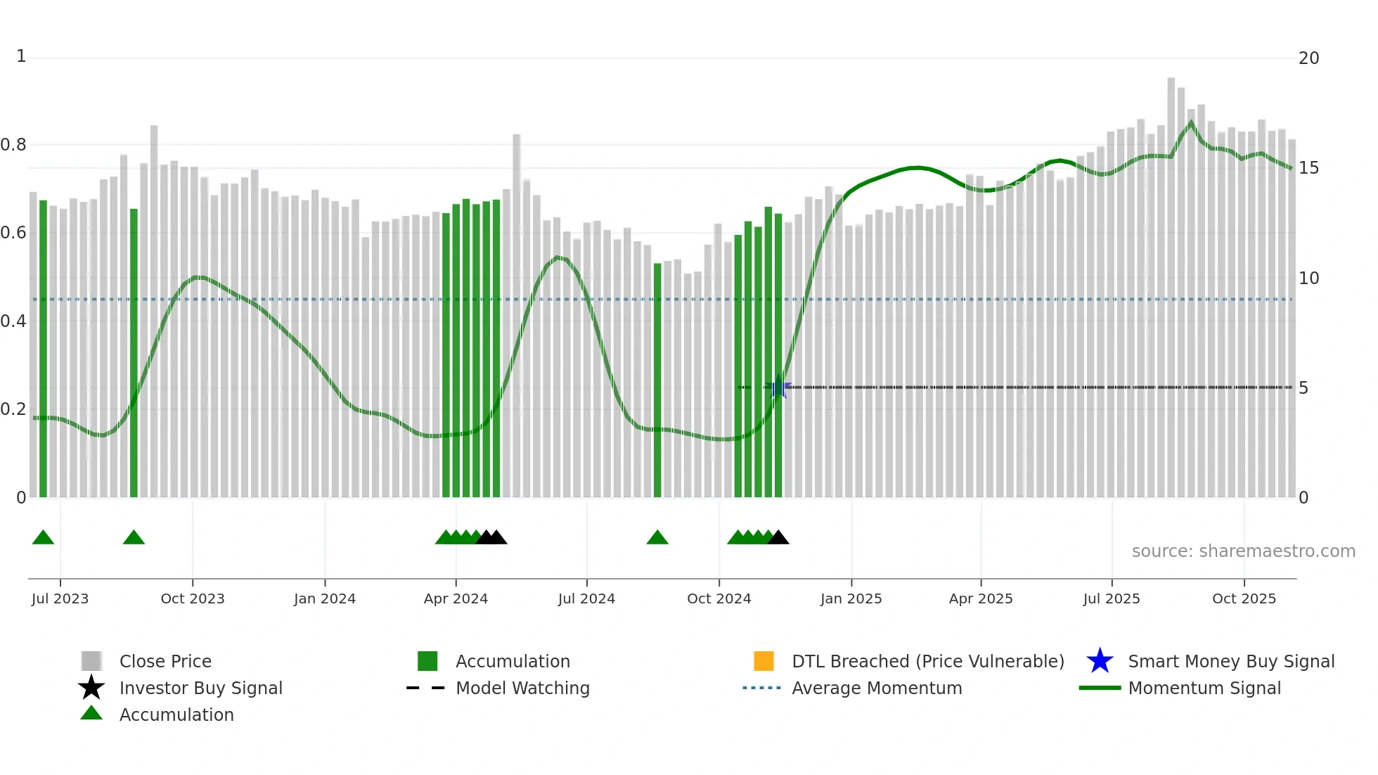 603125 weekly Smart Money chart