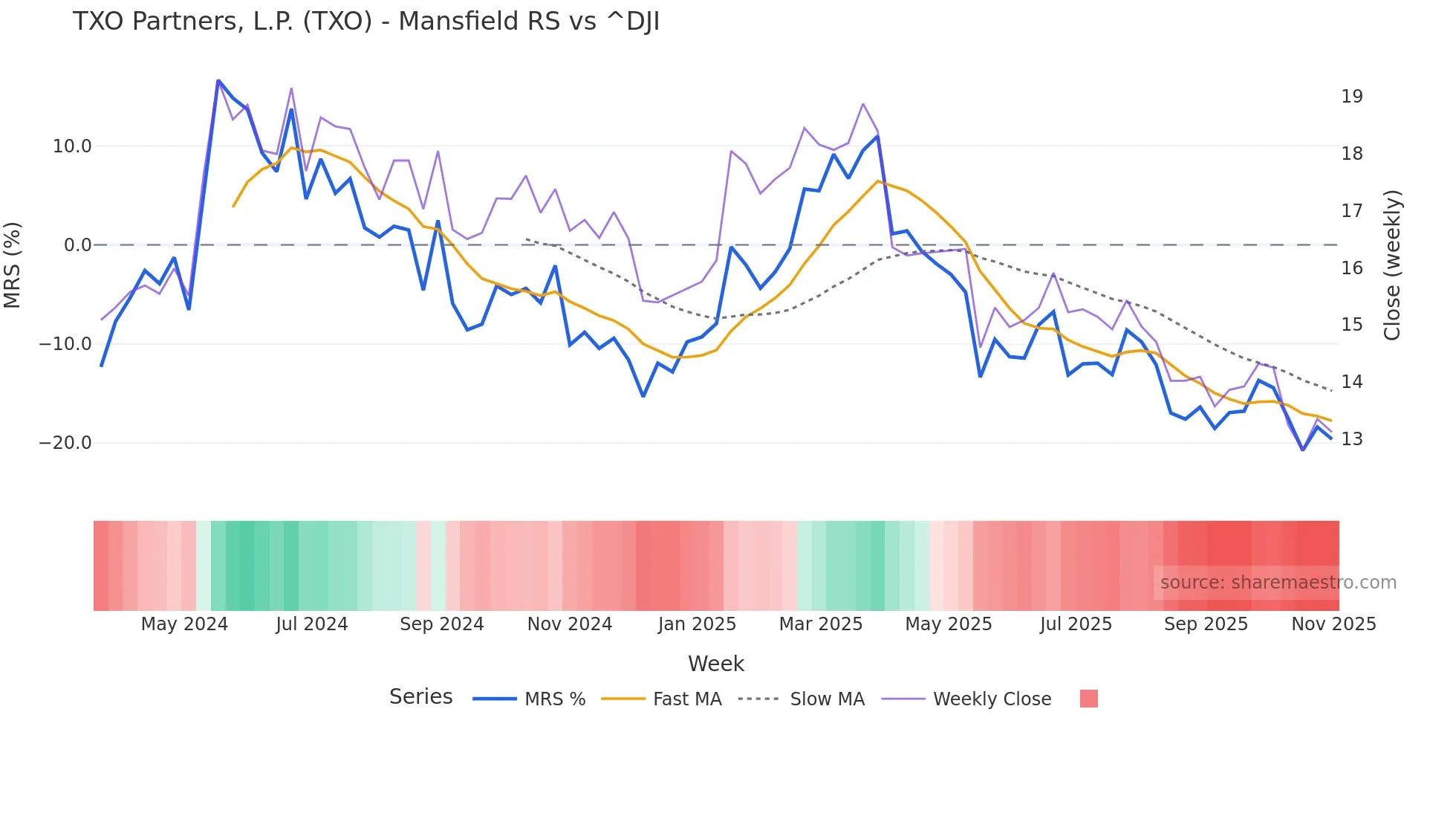 TXO Mansfield Relative Strength chart