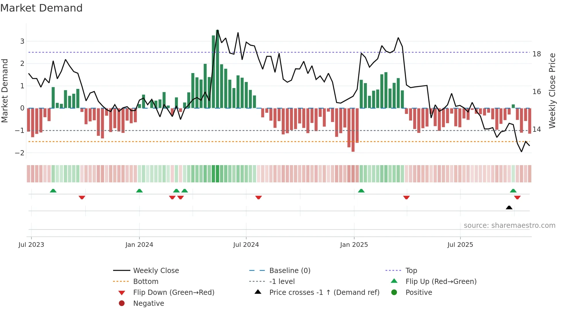 TXO weekly Market Demand chart