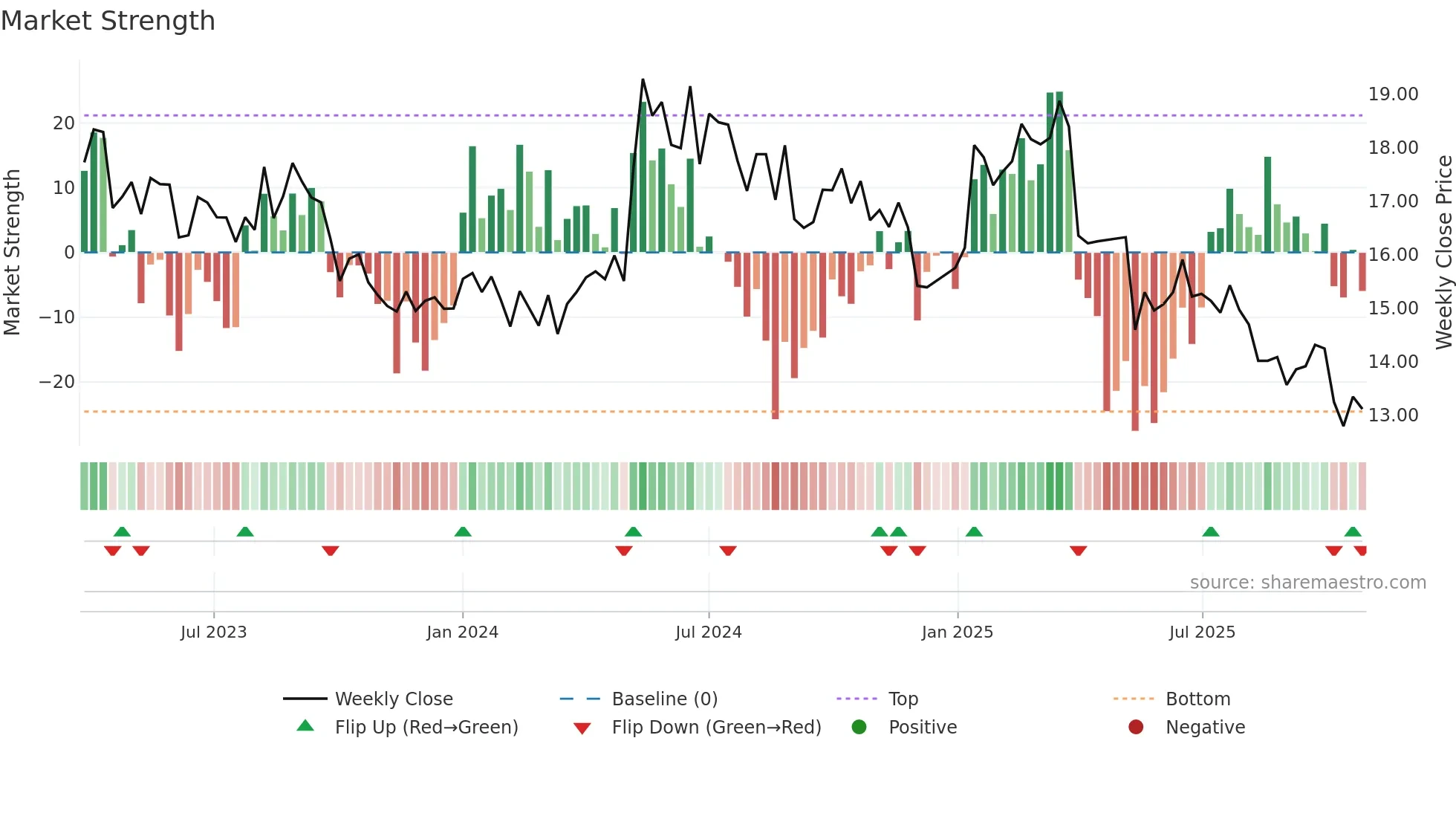 TXO weekly Market Strength chart