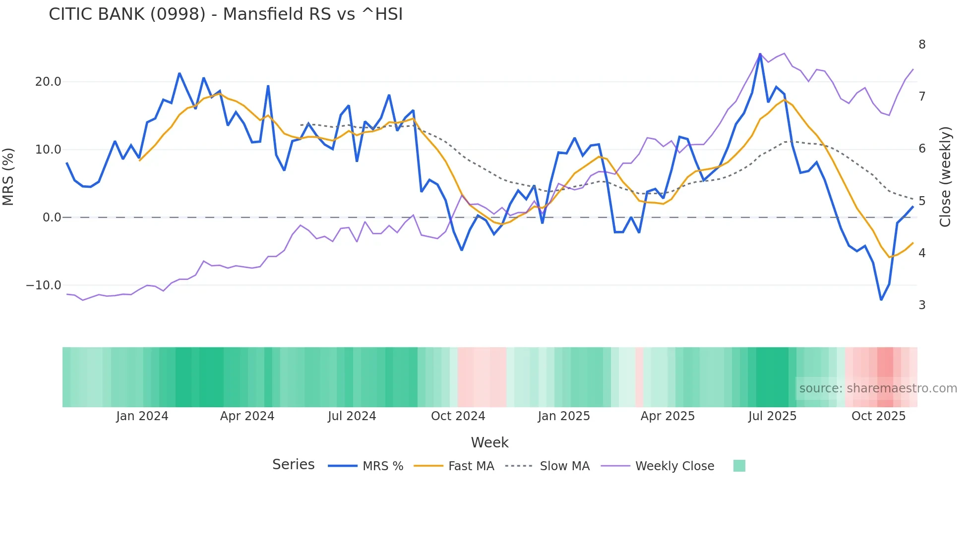 0998 Mansfield Relative Strength chart