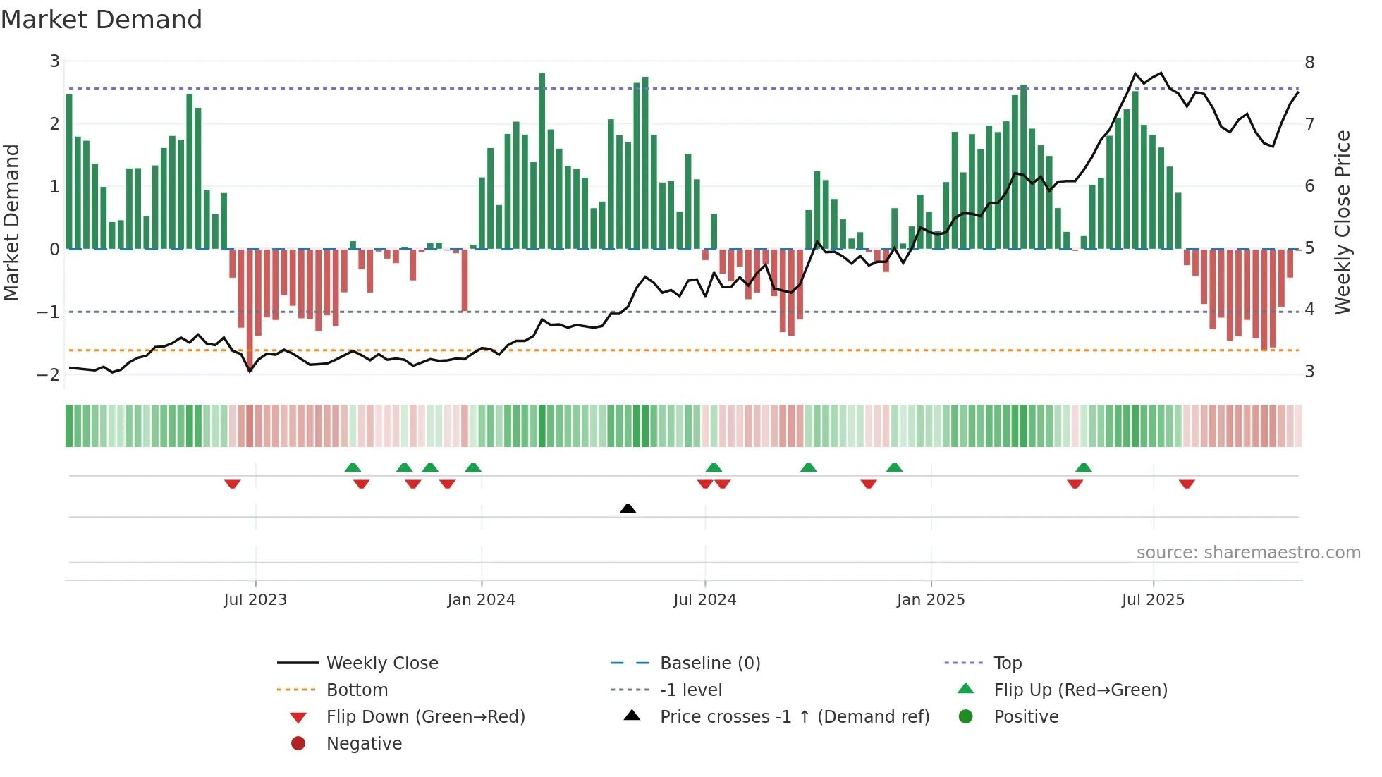 0998 weekly Market Demand chart