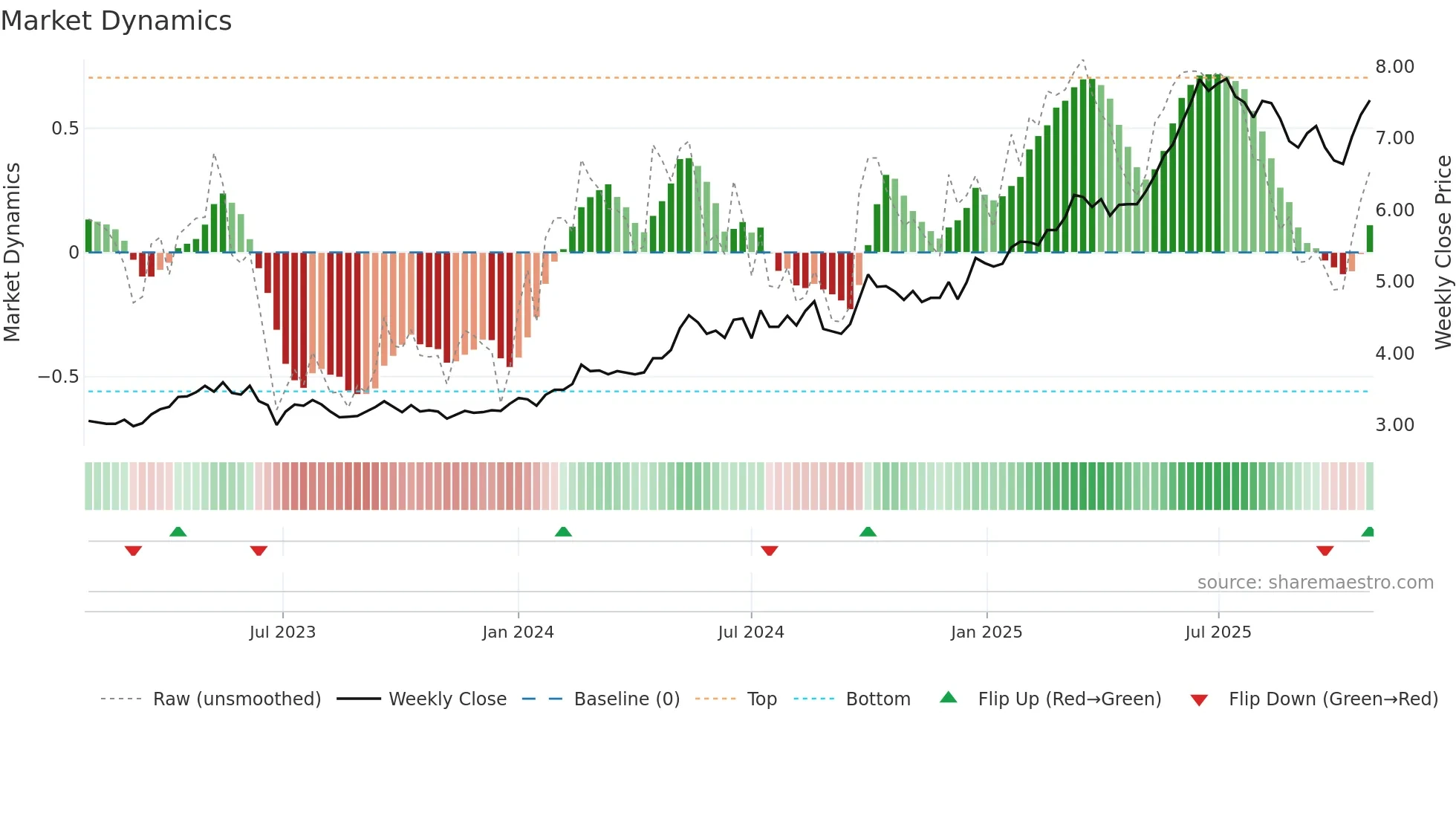 0998 weekly Market Dynamics chart