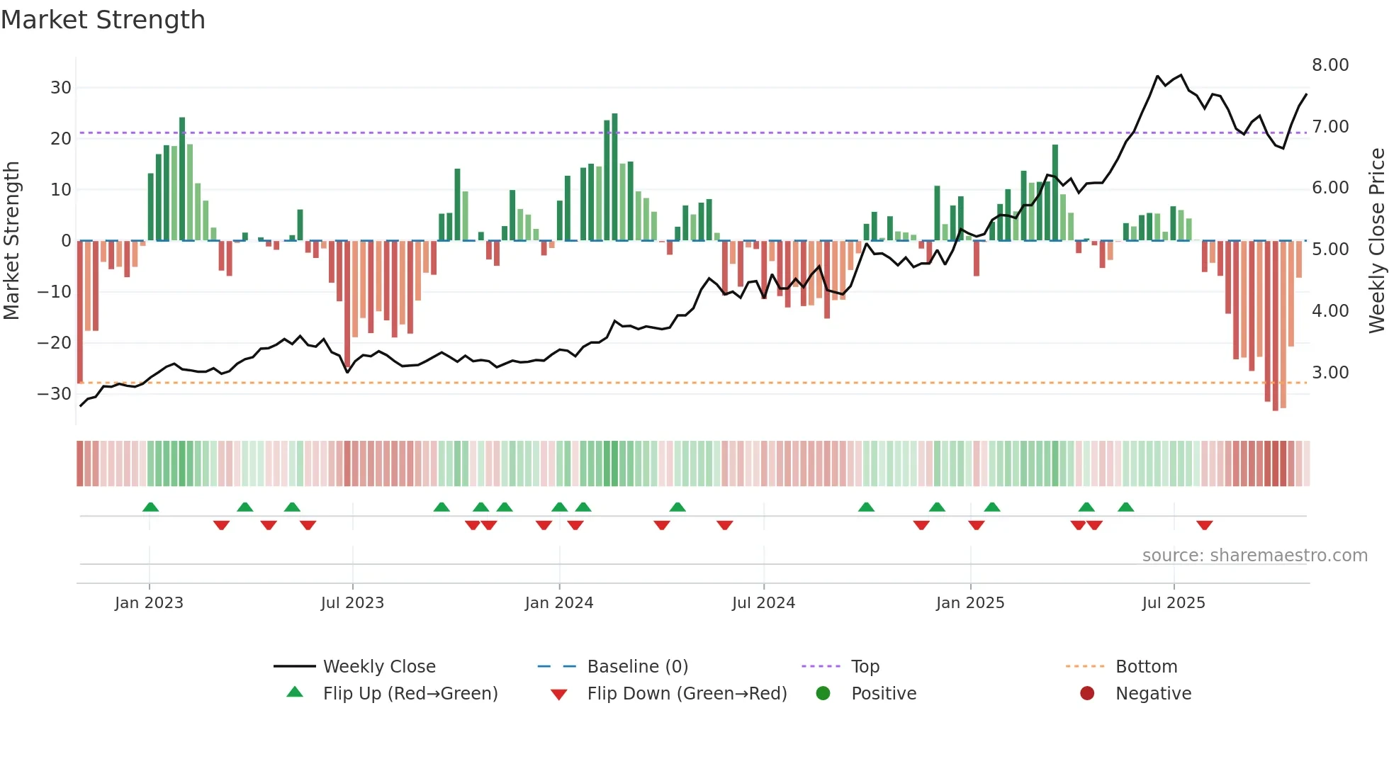 0998 weekly Market Strength chart