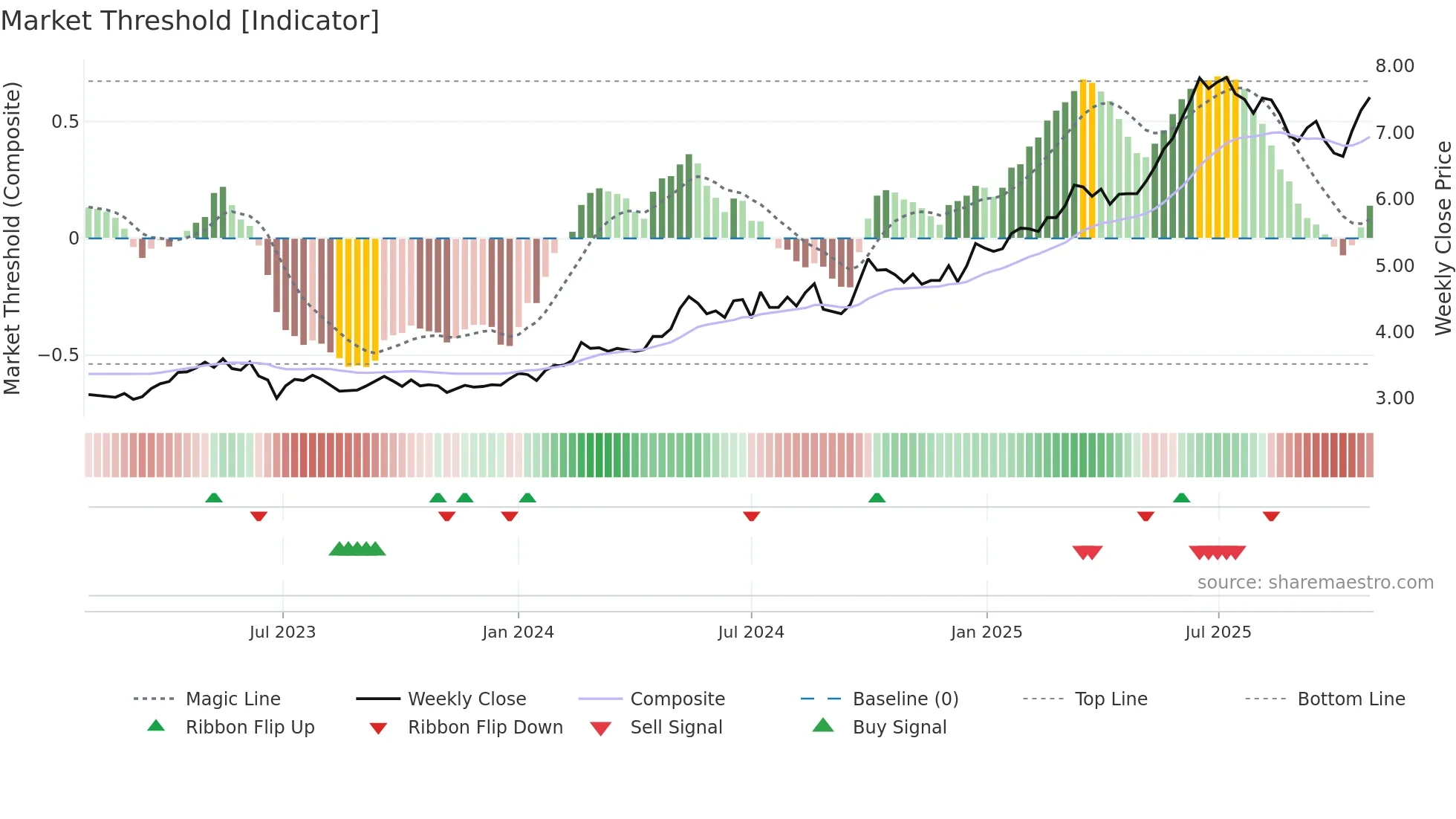 0998 weekly Market Threshold chart
