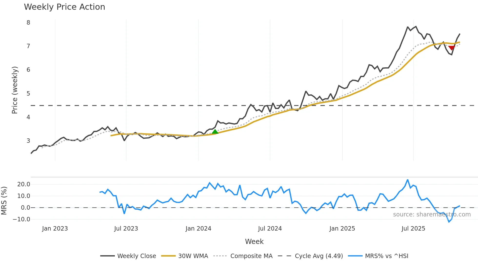 0998 weekly Price Action chart, closing 2025-10-27