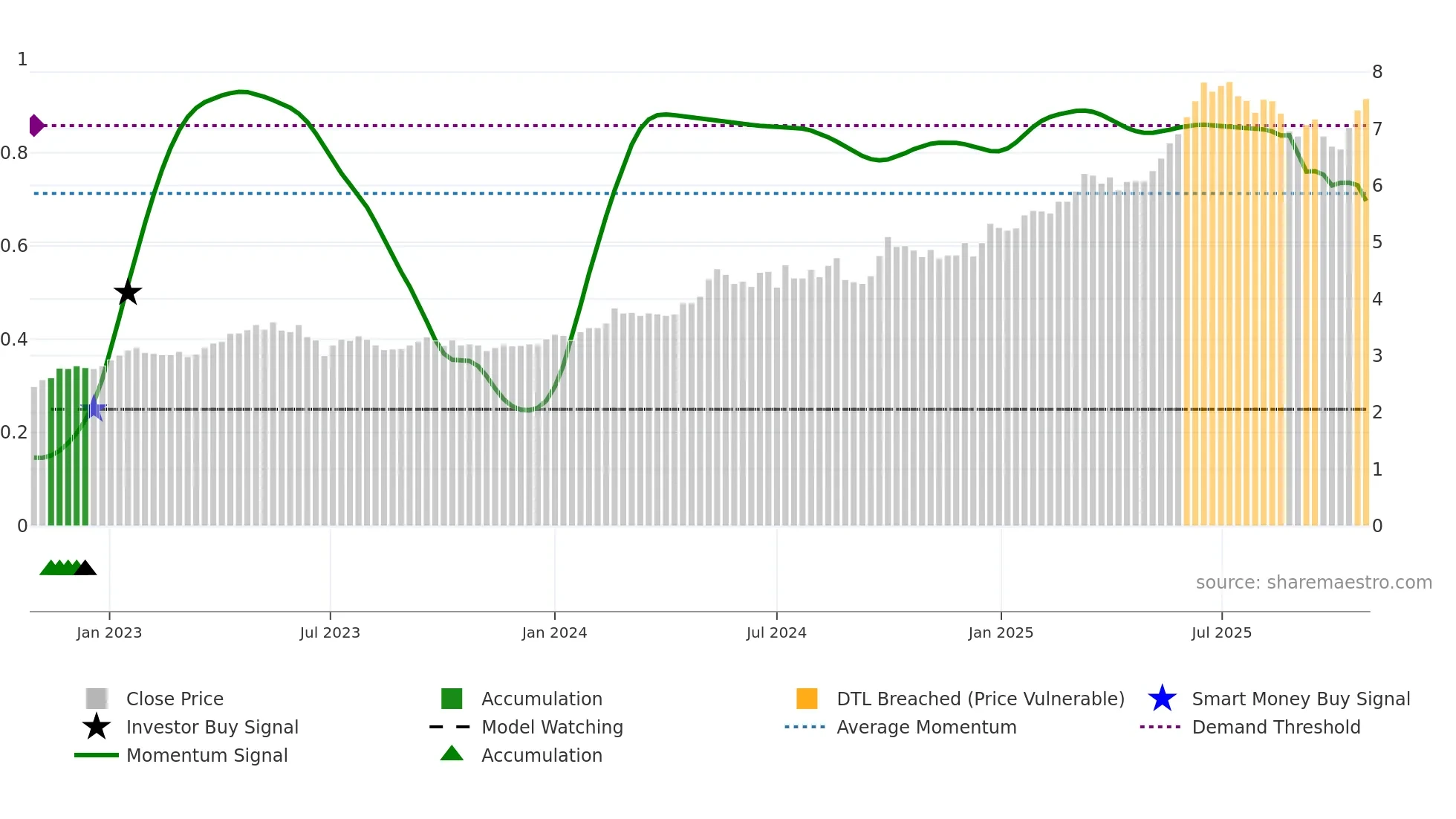 0998 weekly Smart Money chart
